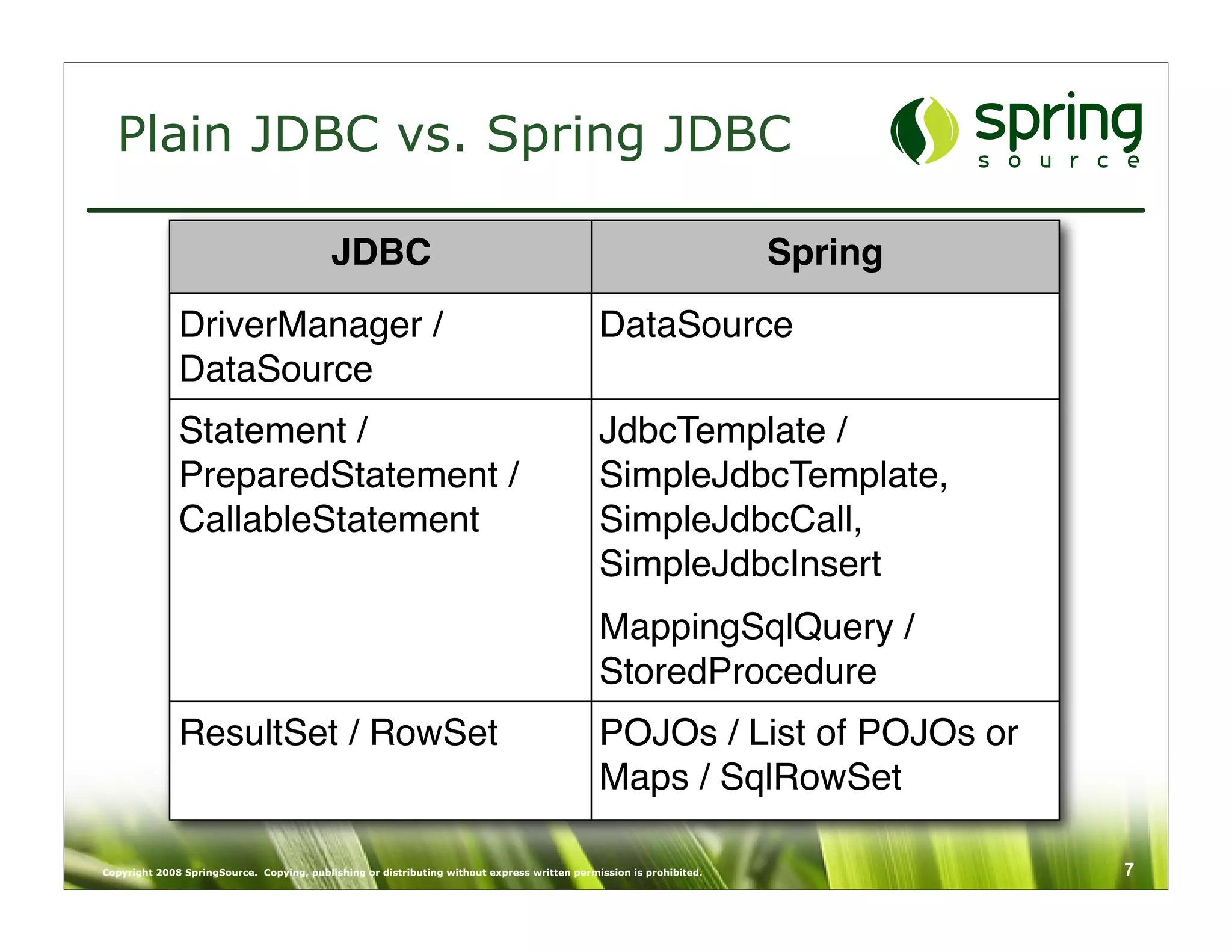 Plain JDBC vs. Spring JDBC

                                           JDBC                                                                      Spring
              DriverManager /                                                                 DataSource
              DataSource
              Statement /                                                                     JdbcTemplate /
              PreparedStatement /                                                             SimpleJdbcTemplate,
              CallableStatement                                                               SimpleJdbcCall,
                                                                                              SimpleJdbcInsert
                                                                                              MappingSqlQuery /
                                                                                              StoredProcedure
              ResultSet / RowSet                                                              POJOs / List of POJOs or
                                                                                              Maps / SqlRowSet

Copyright 2008 SpringSource. Copying, publishing or distributing without express written permission is prohibited.            7
 