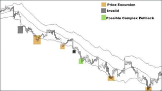 Simple keltner channel trading strategy | PDF
