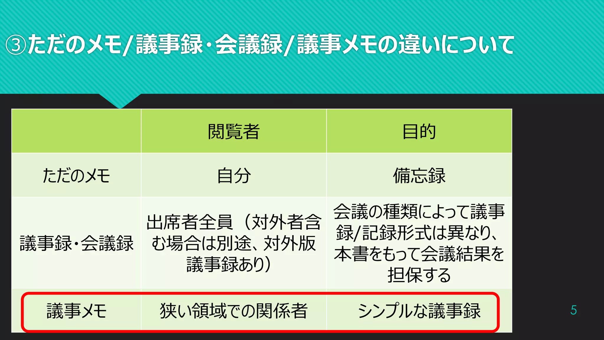 ③ただのメモ/議事録・会議録/議事メモの違いについて
5
閲覧者 目的
ただのメモ 自分 備忘録
議事録・会議録
出席者全員（対外者含
む場合は別途、対外版
議事録あり）
会議の種類によって議事
録/記録形式は異なり、
本書をもって会議結果を
担保する
議事メモ 狭い領域での関係者 シンプルな議事録
 