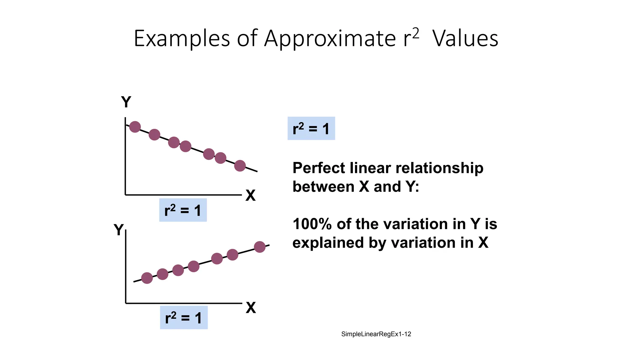 r2 = 1
Examples of Approximate r2 Values
Y
X
Y
X
r2 = 1
r2 = 1
Perfect linear relationship
between X and Y:
100% of the variation in Y is
explained by variation in X
SimpleLinearRegEx1-12
 