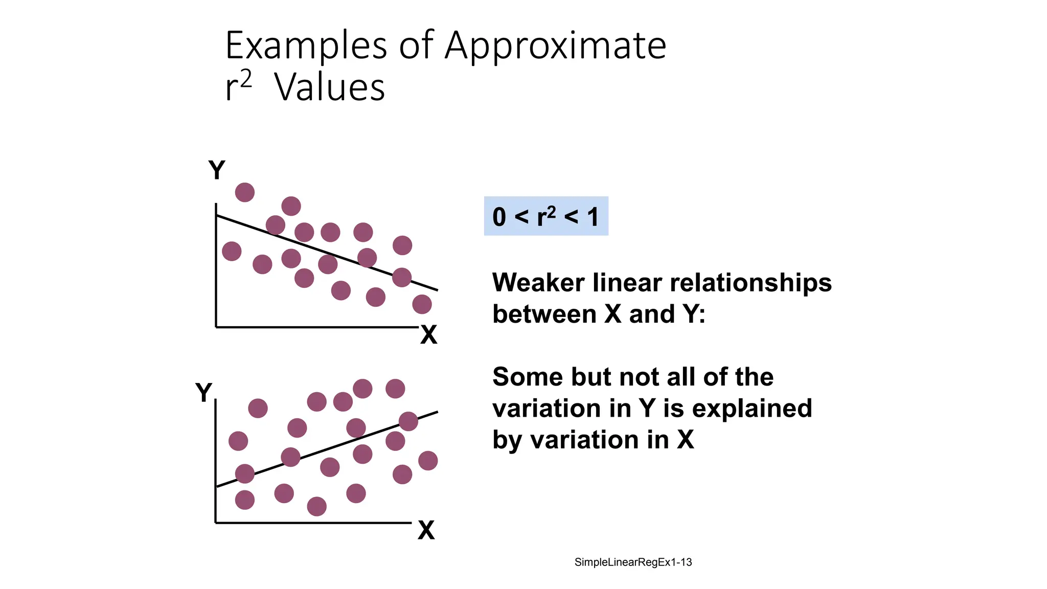 Examples of Approximate
r2 Values
Y
X
Y
X
0 < r2 < 1
Weaker linear relationships
between X and Y:
Some but not all of the
variation in Y is explained
by variation in X
SimpleLinearRegEx1-13
 