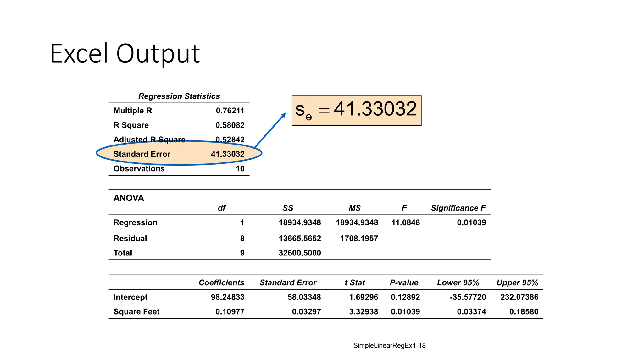 Excel Output
Regression Statistics
Multiple R 0.76211
R Square 0.58082
Adjusted R Square 0.52842
Standard Error 41.33032
Observations 10
ANOVA
df SS MS F Significance F
Regression 1 18934.9348 18934.9348 11.0848 0.01039
Residual 8 13665.5652 1708.1957
Total 9 32600.5000
Coefficients Standard Error t Stat P-value Lower 95% Upper 95%
Intercept 98.24833 58.03348 1.69296 0.12892 -35.57720 232.07386
Square Feet 0.10977 0.03297 3.32938 0.01039 0.03374 0.18580
41.33032
se 
SimpleLinearRegEx1-18
 