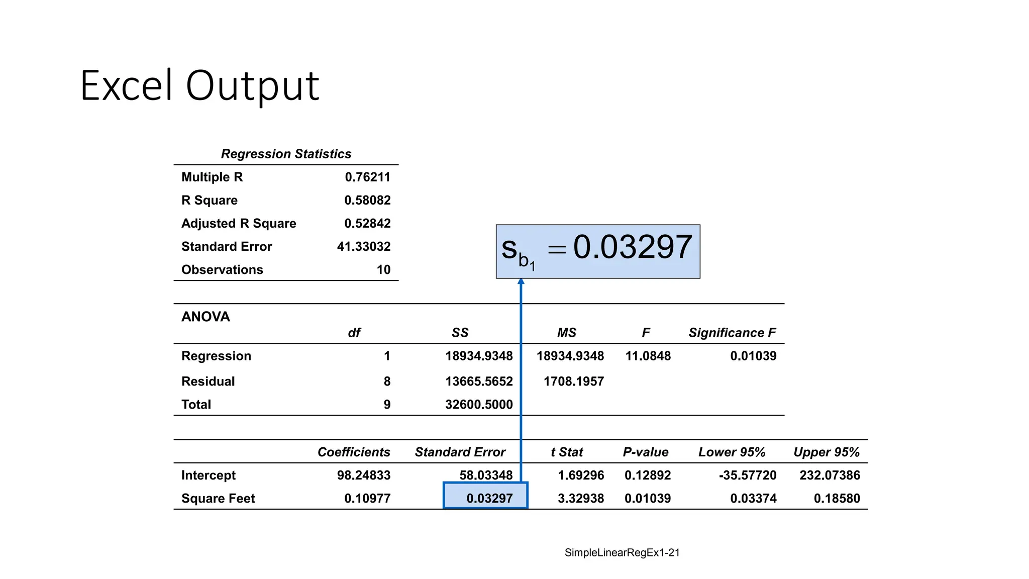Excel Output
Regression Statistics
Multiple R 0.76211
R Square 0.58082
Adjusted R Square 0.52842
Standard Error 41.33032
Observations 10
ANOVA
df SS MS F Significance F
Regression 1 18934.9348 18934.9348 11.0848 0.01039
Residual 8 13665.5652 1708.1957
Total 9 32600.5000
Coefficients Standard Error t Stat P-value Lower 95% Upper 95%
Intercept 98.24833 58.03348 1.69296 0.12892 -35.57720 232.07386
Square Feet 0.10977 0.03297 3.32938 0.01039 0.03374 0.18580
0.03297
s 1
b 
SimpleLinearRegEx1-21
 