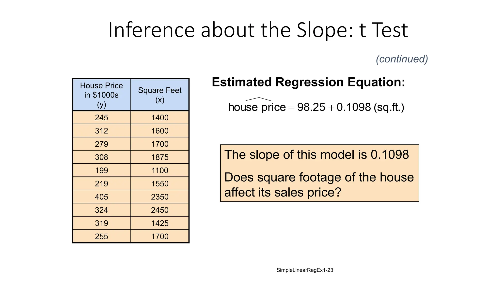 House Price
in $1000s
(y)
Square Feet
(x)
245 1400
312 1600
279 1700
308 1875
199 1100
219 1550
405 2350
324 2450
319 1425
255 1700
(sq.ft.)
0.1098
98.25
price
house 

Estimated Regression Equation:
The slope of this model is 0.1098
Does square footage of the house
affect its sales price?
Inference about the Slope: t Test
(continued)
SimpleLinearRegEx1-23
 