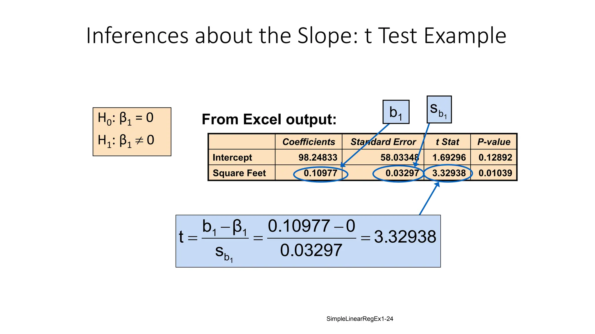 Inferences about the Slope: t Test Example
H0: β1 = 0
H1: β1  0
From Excel output:
Coefficients Standard Error t Stat P-value
Intercept 98.24833 58.03348 1.69296 0.12892
Square Feet 0.10977 0.03297 3.32938 0.01039
1
b
s
t
b1
3.32938
0.03297
0
0.10977
s
β
b
t
1
b
1
1





SimpleLinearRegEx1-24
 