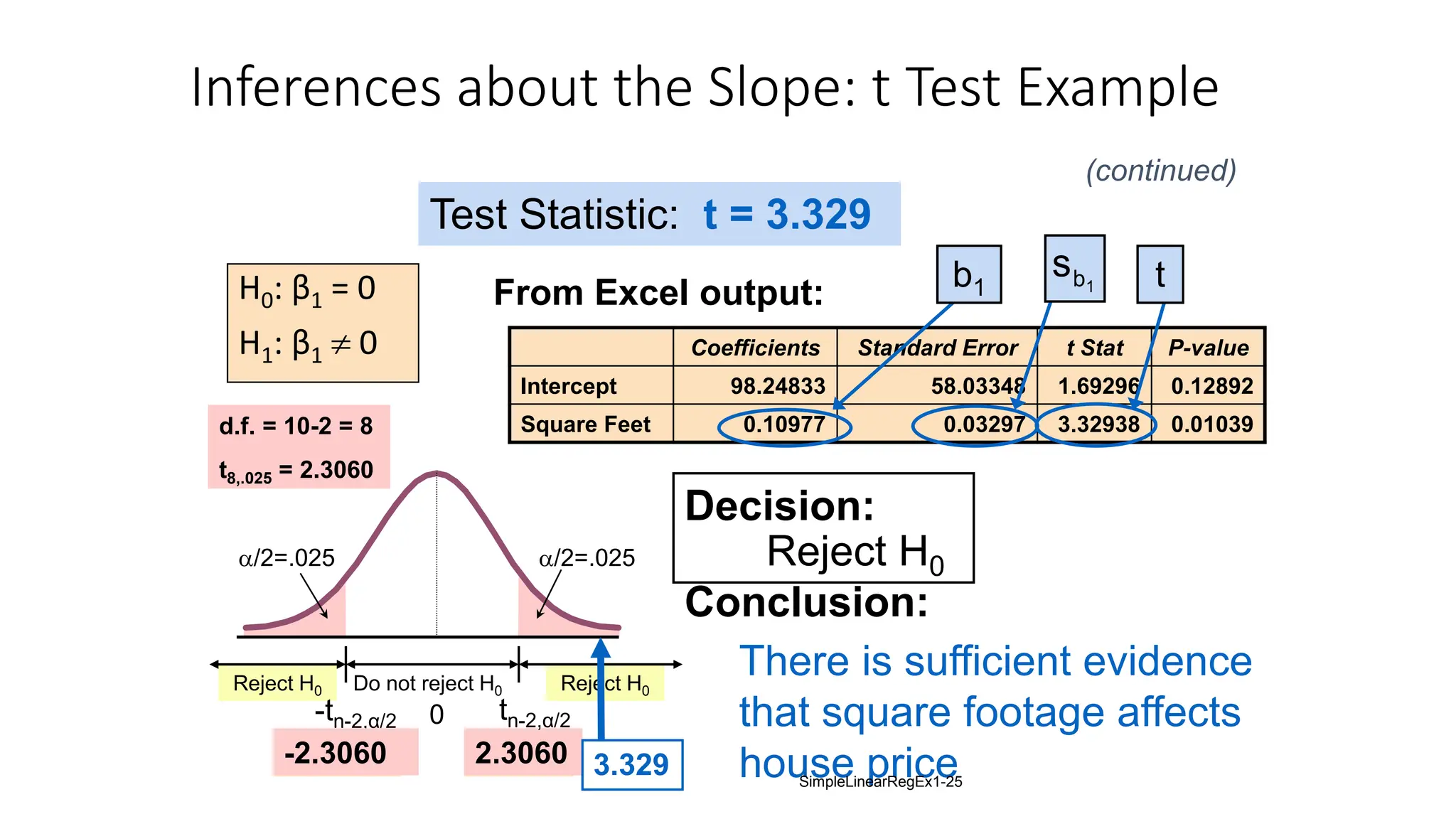 Inferences about the Slope: t Test Example
H0: β1 = 0
H1: β1  0
Test Statistic: t = 3.329
There is sufficient evidence
that square footage affects
house price
From Excel output:
Reject H0
Coefficients Standard Error t Stat P-value
Intercept 98.24833 58.03348 1.69296 0.12892
Square Feet 0.10977 0.03297 3.32938 0.01039
1
b
s t
b1
Decision:
Conclusion:
Reject H0
Reject H0
a/2=.025
-tn-2,α/2
Do not reject H0
0
a/2=.025
-2.3060 2.3060 3.329
d.f. = 10-2 = 8
t8,.025 = 2.3060
(continued)
tn-2,α/2
SimpleLinearRegEx1-25
 