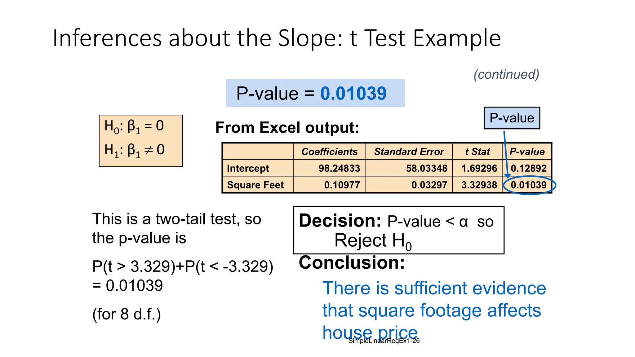 Inferences about the Slope: t Test Example
H0: β1 = 0
H1: β1  0
P-value = 0.01039
There is sufficient evidence
that square footage affects
house price
From Excel output:
Reject H0
Coefficients Standard Error t Stat P-value
Intercept 98.24833 58.03348 1.69296 0.12892
Square Feet 0.10977 0.03297 3.32938 0.01039
P-value
Decision: P-value < α so
Conclusion:
(continued)
This is a two-tail test, so
the p-value is
P(t > 3.329)+P(t < -3.329)
= 0.01039
(for 8 d.f.)
SimpleLinearRegEx1-26
 