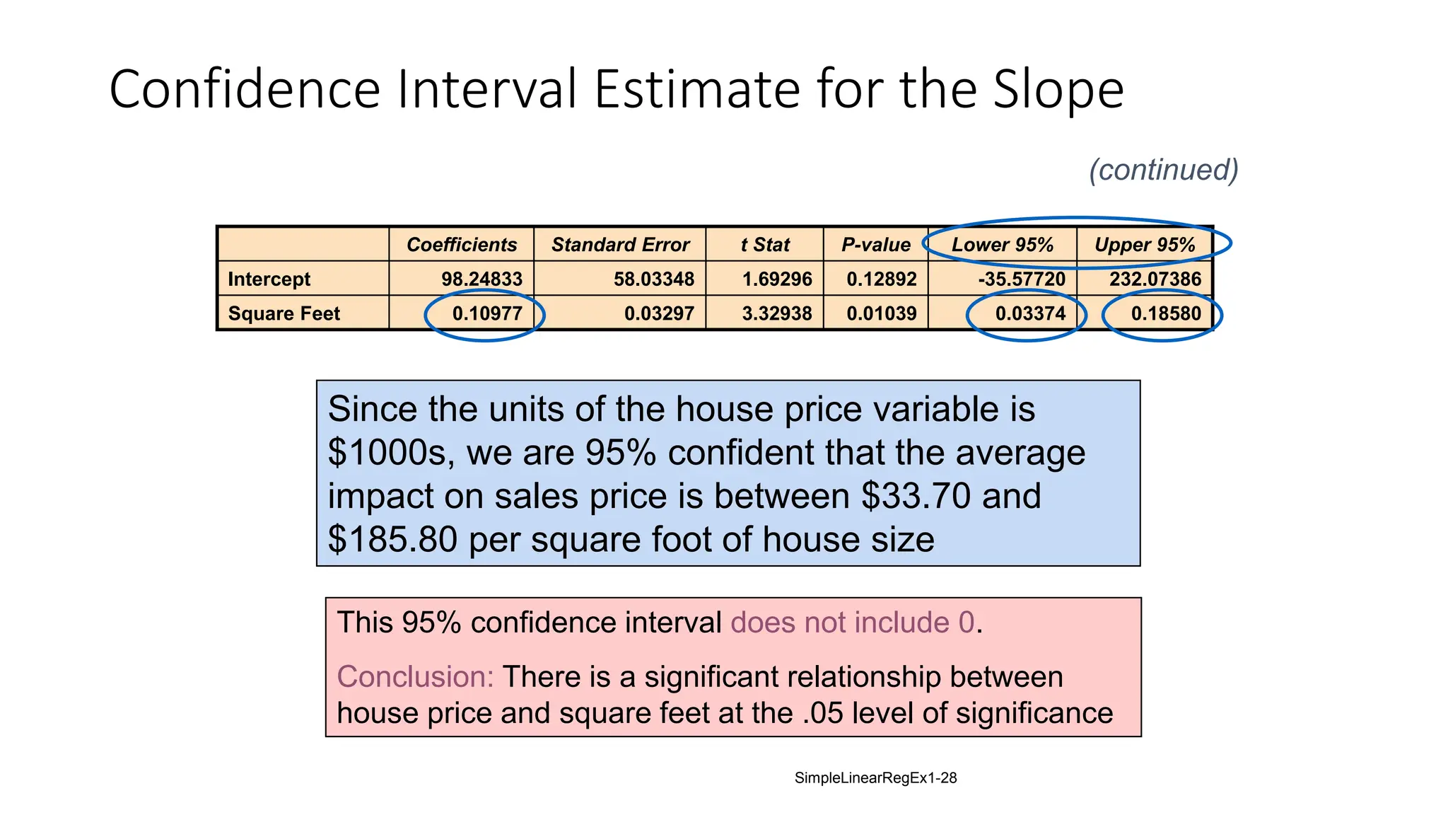 Since the units of the house price variable is
$1000s, we are 95% confident that the average
impact on sales price is between $33.70 and
$185.80 per square foot of house size
Coefficients Standard Error t Stat P-value Lower 95% Upper 95%
Intercept 98.24833 58.03348 1.69296 0.12892 -35.57720 232.07386
Square Feet 0.10977 0.03297 3.32938 0.01039 0.03374 0.18580
This 95% confidence interval does not include 0.
Conclusion: There is a significant relationship between
house price and square feet at the .05 level of significance
Confidence Interval Estimate for the Slope
(continued)
SimpleLinearRegEx1-28
 