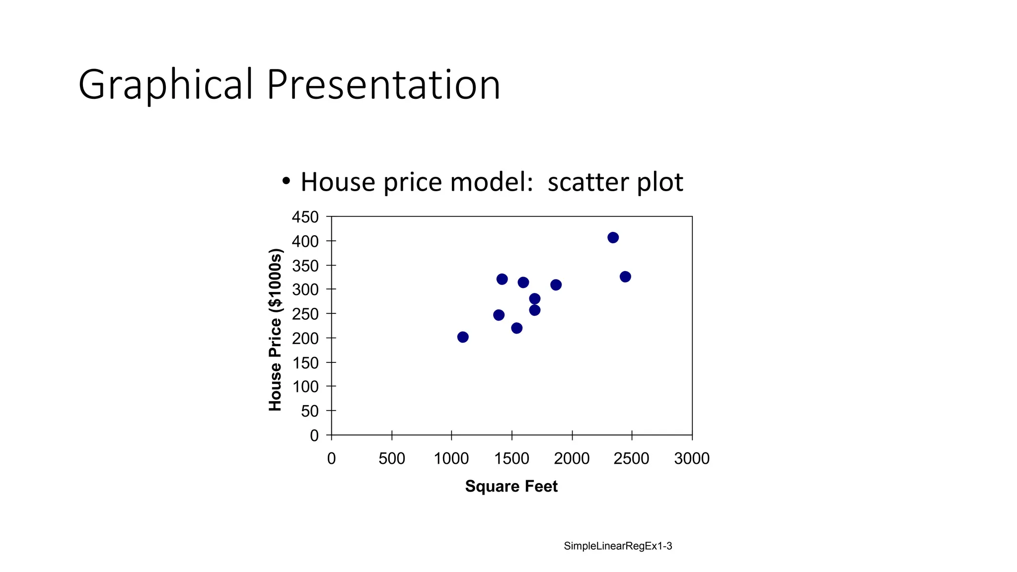 0
50
100
150
200
250
300
350
400
450
0 500 1000 1500 2000 2500 3000
Square Feet
House
Price
($1000s)
Graphical Presentation
• House price model: scatter plot
SimpleLinearRegEx1-3
 