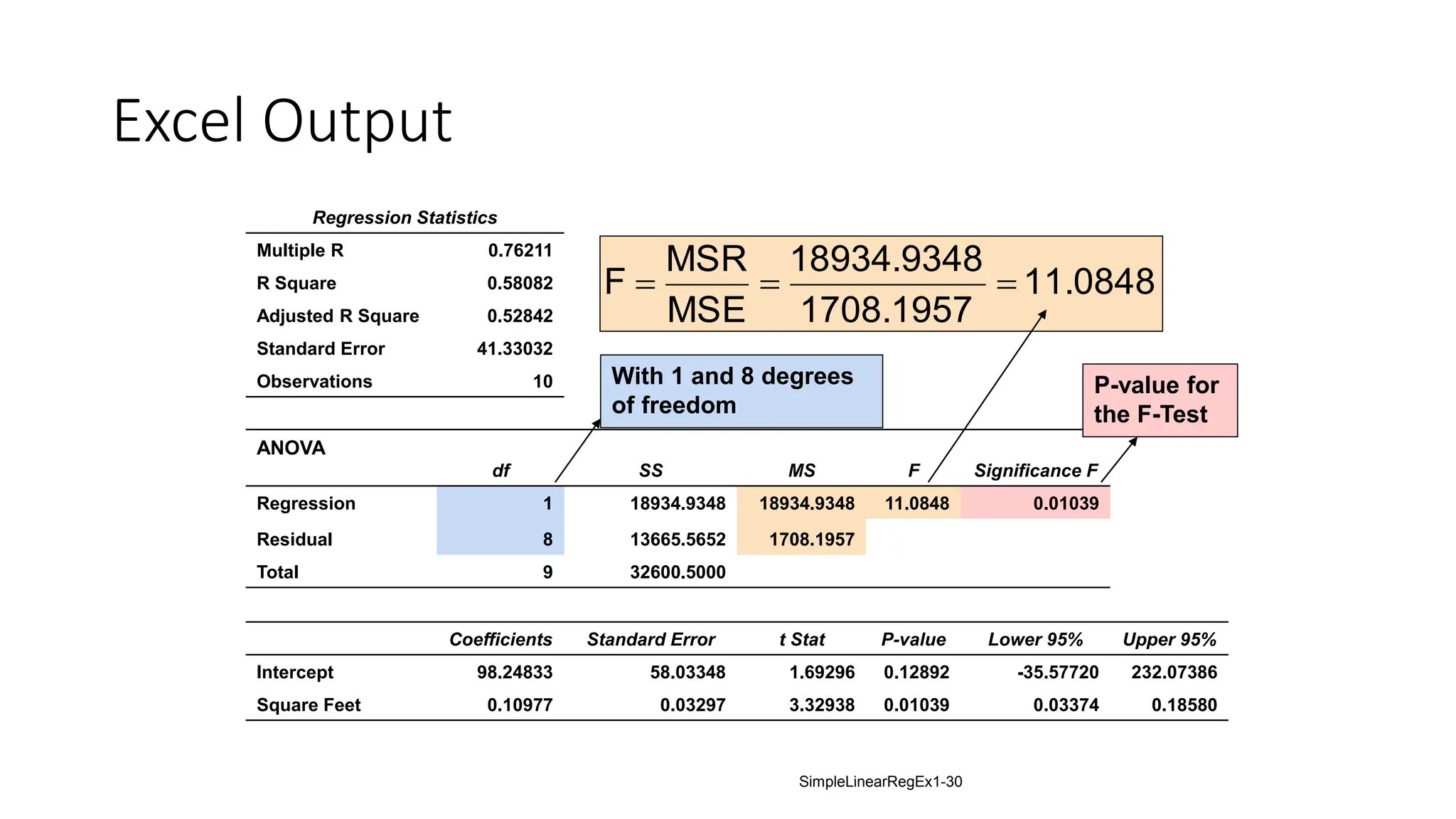 Excel Output
Regression Statistics
Multiple R 0.76211
R Square 0.58082
Adjusted R Square 0.52842
Standard Error 41.33032
Observations 10
ANOVA
df SS MS F Significance F
Regression 1 18934.9348 18934.9348 11.0848 0.01039
Residual 8 13665.5652 1708.1957
Total 9 32600.5000
Coefficients Standard Error t Stat P-value Lower 95% Upper 95%
Intercept 98.24833 58.03348 1.69296 0.12892 -35.57720 232.07386
Square Feet 0.10977 0.03297 3.32938 0.01039 0.03374 0.18580
11.0848
1708.1957
18934.9348
MSE
MSR
F 


With 1 and 8 degrees
of freedom
P-value for
the F-Test
SimpleLinearRegEx1-30
 