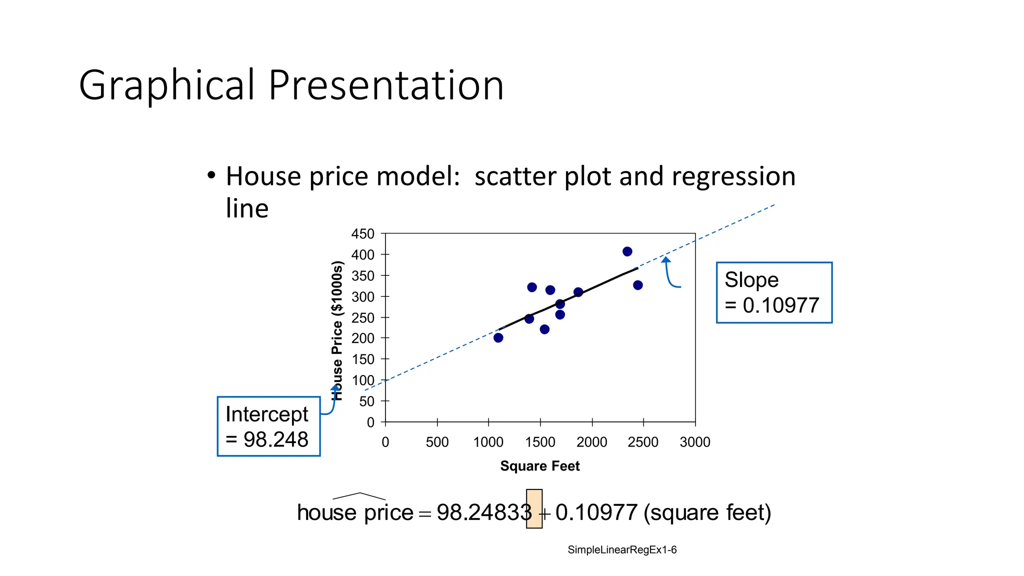 0
50
100
150
200
250
300
350
400
450
0 500 1000 1500 2000 2500 3000
Square Feet
House
Price
($1000s)
Graphical Presentation
• House price model: scatter plot and regression
line
feet)
(square
0.10977
98.24833
price
house 

Slope
= 0.10977
Intercept
= 98.248
SimpleLinearRegEx1-6
 