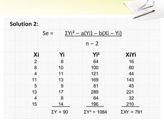 Solution 2:		Se =        ΣYi² ‒ a(Yi) ‒ b(Xi ‒ Yi)		       n ‒ 2