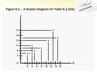 Figure 6.1 – A Scatter Diagram for Table 6.1 DataXXXXXXXX