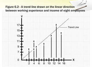 Figure 6.2 - A trend line drawn on the linear direction between working experience and income of eight employeesTrend Line