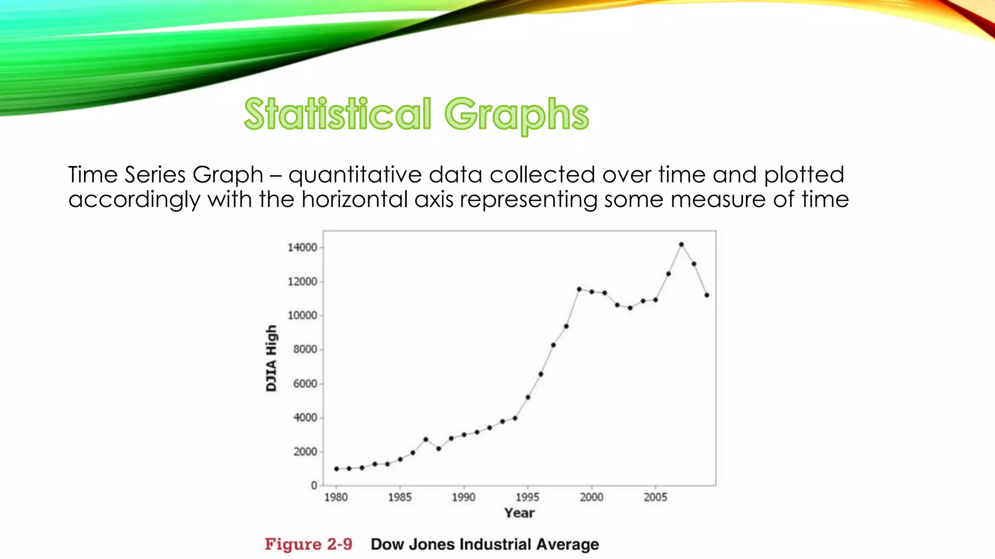 Time Series Graph – quantitative data collected over time and plotted
accordingly with the horizontal axis representing some measure of time
 