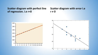 Scatter diagram with perfect line
of regression. i.e r=0
Scatter diagram with error i.e
r ≠ 0
 