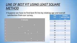 LINE OF BEST FIT USING LEAST SQUARE
METHOD
Suppose we have to find best fit line by relating age and overall
satisfaction from our survey. AGE
(𝒚𝒊)
OVERALL
SASTIFACTION
(𝒙𝒊)
22 8
19 7
50 9
25 10
44 5
23 6
30 7
22 6
21 8
40 4
0
10
20
30
40
50
60
0 2 4 6 8 10 12
Y-VALUES
 