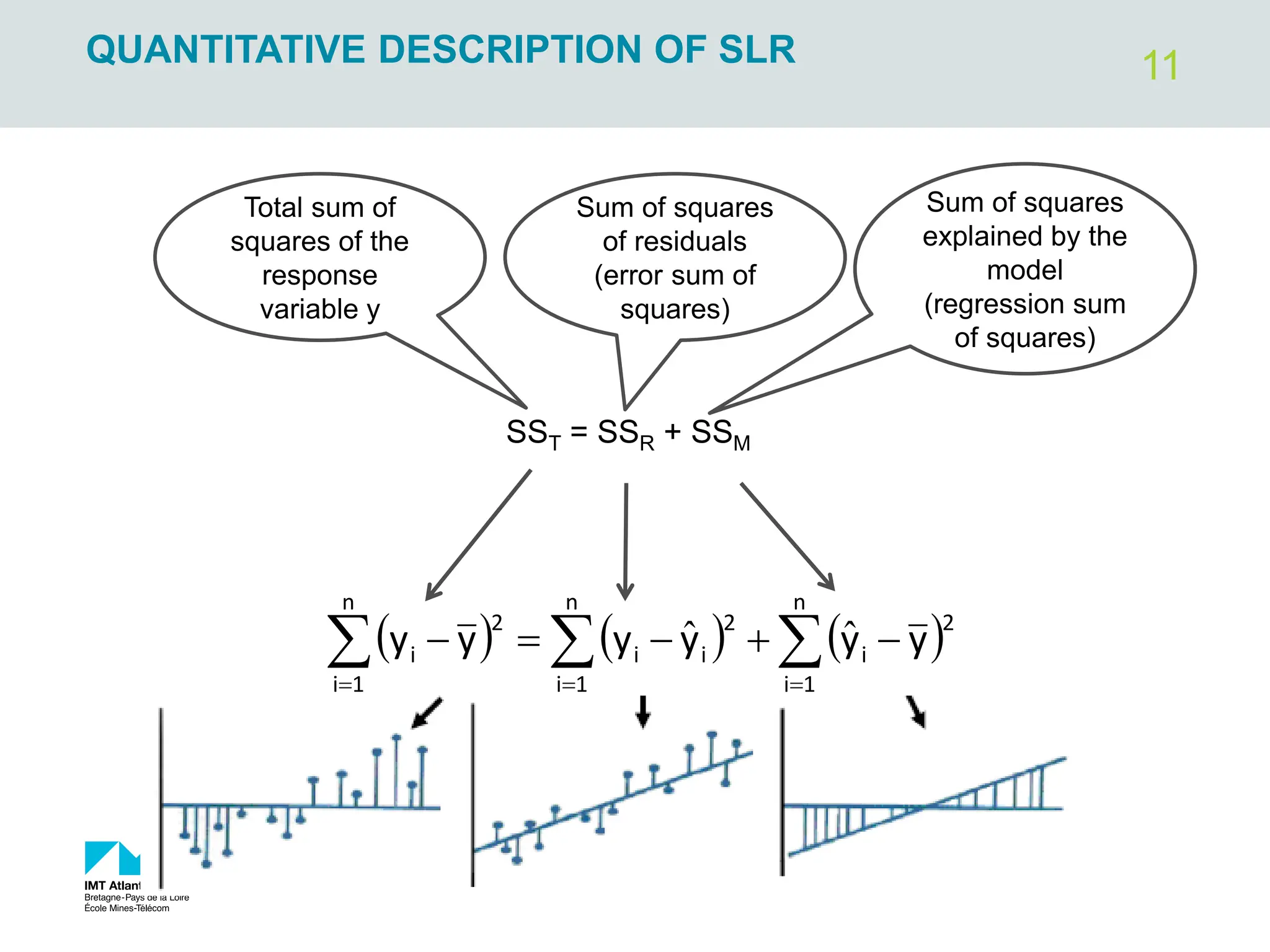11
QUANTITATIVE DESCRIPTION OF SLR
SST = SSR + SSM
     


 







n
1
i
2
i
n
1
i
2
i
i
n
1
i
2
i y
y
y
y
y
y ˆ
ˆ
Sum of squares
explained by the
model
(regression sum
of squares)
Sum of squares
of residuals
(error sum of
squares)
Total sum of
squares of the
response
variable y
 