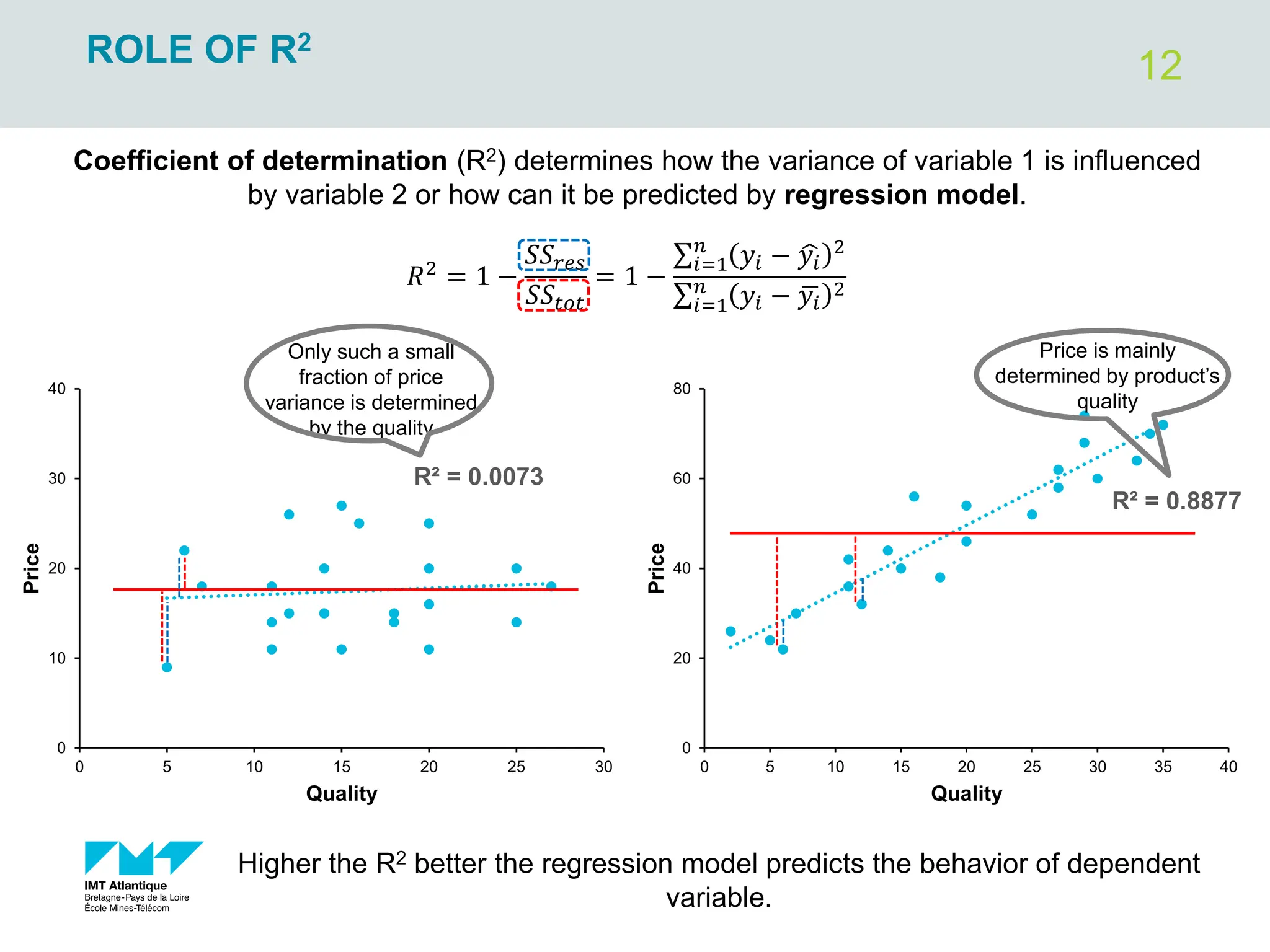 12
ROLE OF R2
Coefficient of determination (R2) determines how the variance of variable 1 is influenced
by variable 2 or how can it be predicted by regression model.
𝑅2
= 1 −
𝑆𝑆𝑟𝑒𝑠
𝑆𝑆𝑡𝑜𝑡
= 1 −
σ𝑖=1
𝑛
𝑦𝑖 − ෝ
𝑦𝑖
2
σ𝑖=1
𝑛
𝑦𝑖 − ഥ
𝑦𝑖
2
R² = 0.8877
0
20
40
60
80
0 5 10 15 20 25 30 35 40
Price
Quality
R² = 0.0073
0
10
20
30
40
0 5 10 15 20 25 30
Price
Quality
Higher the R2 better the regression model predicts the behavior of dependent
variable.
Only such a small
fraction of price
variance is determined
by the quality
Price is mainly
determined by product’s
quality
 