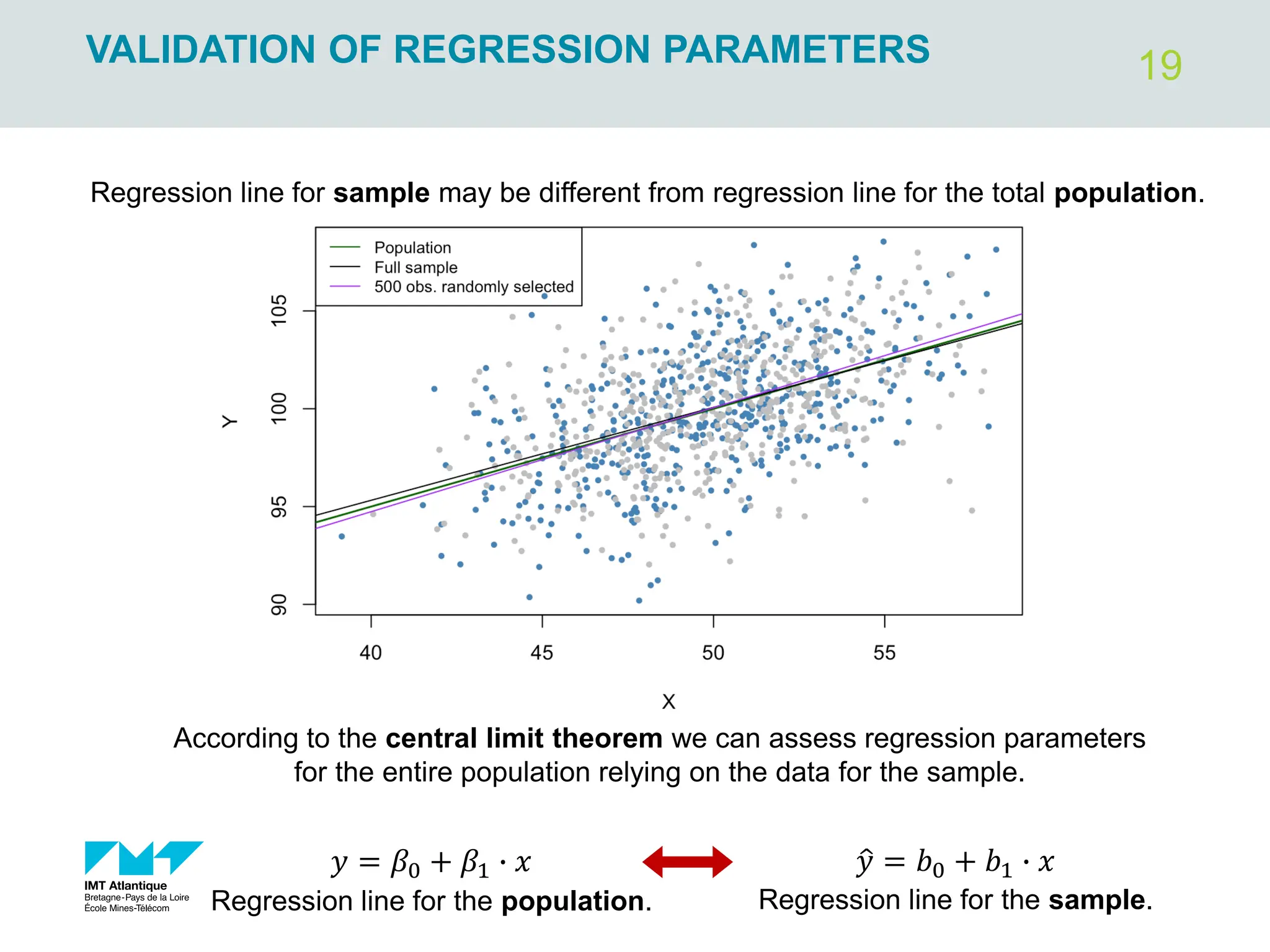 19
VALIDATION OF REGRESSION PARAMETERS
Regression line for sample may be different from regression line for the total population.
According to the central limit theorem we can assess regression parameters
for the entire population relying on the data for the sample.
ො
𝑦 = 𝑏0 + 𝑏1 ∙ 𝑥
𝑦 = 𝛽0 + 𝛽1 ∙ 𝑥
Regression line for the population. Regression line for the sample.
 