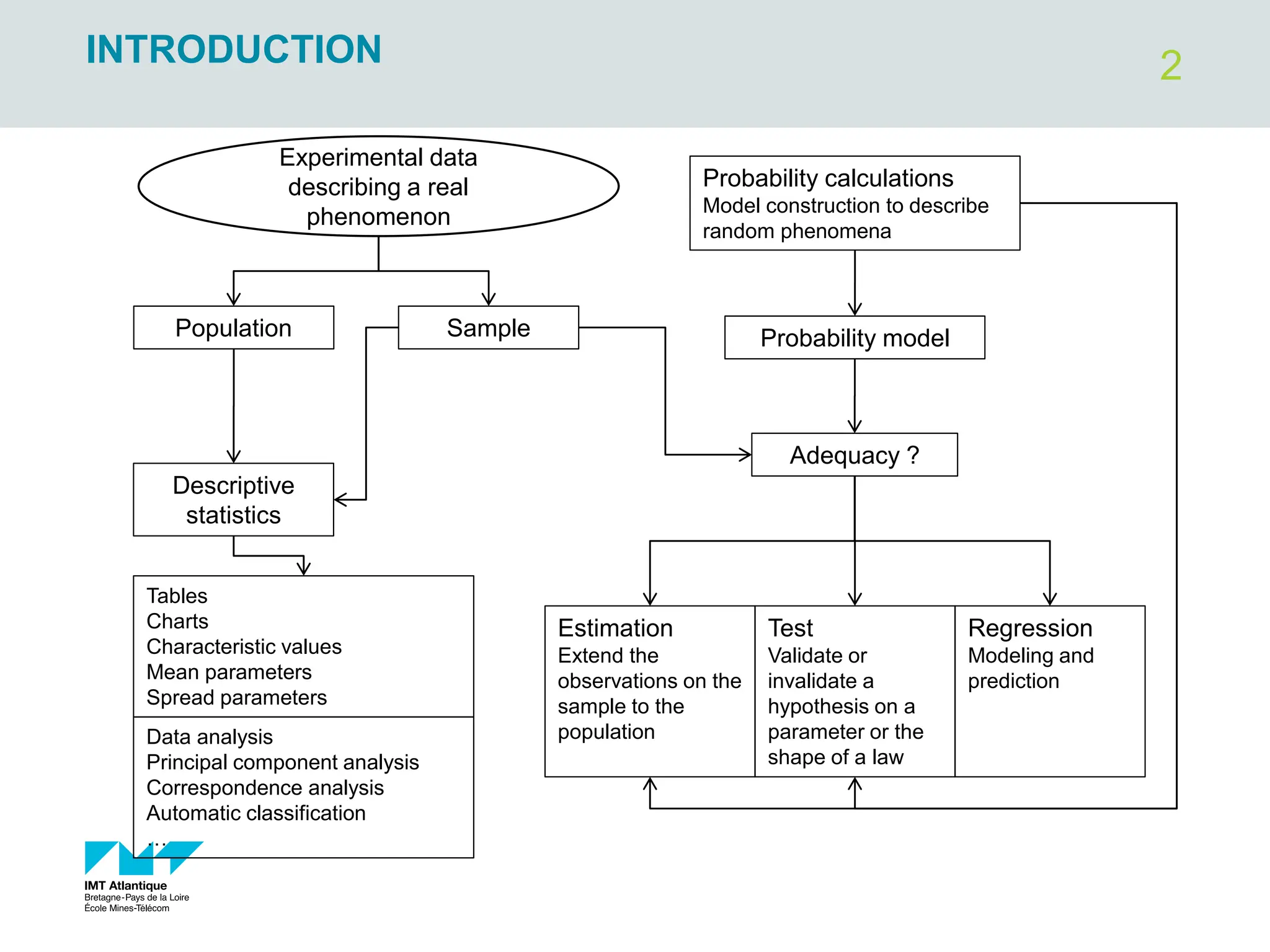 2
INTRODUCTION
Population Sample
Descriptive
statistics
Data analysis
Principal component analysis
Correspondence analysis
Automatic classification
…
Estimation
Extend the
observations on the
sample to the
population
Test
Validate or
invalidate a
hypothesis on a
parameter or the
shape of a law
Regression
Modeling and
prediction
Probability calculations
Model construction to describe
random phenomena
Probability model
Adequacy ?
Experimental data
describing a real
phenomenon
Tables
Charts
Characteristic values
Mean parameters
Spread parameters
 