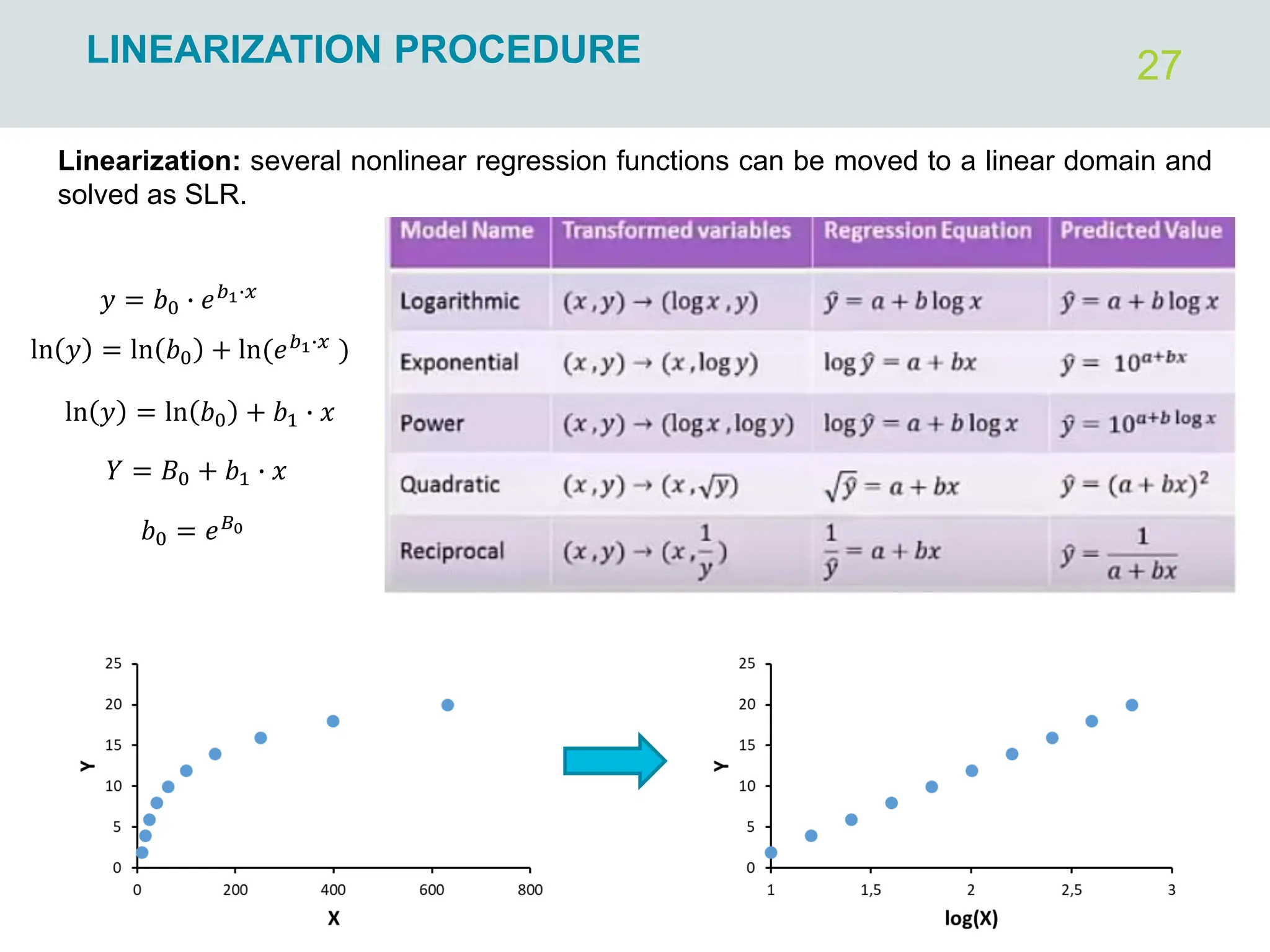 27
LINEARIZATION PROCEDURE
Linearization: several nonlinear regression functions can be moved to a linear domain and
solved as SLR.
𝑦 = 𝑏0 ∙ 𝑒𝑏1∙𝑥
ln 𝑦 = ln 𝑏0 + ln(𝑒𝑏1∙𝑥
)
ln 𝑦 = ln 𝑏0 + 𝑏1 ∙ 𝑥
𝑌 = 𝐵0 + 𝑏1 ∙ 𝑥
𝑏0 = 𝑒𝐵0
 