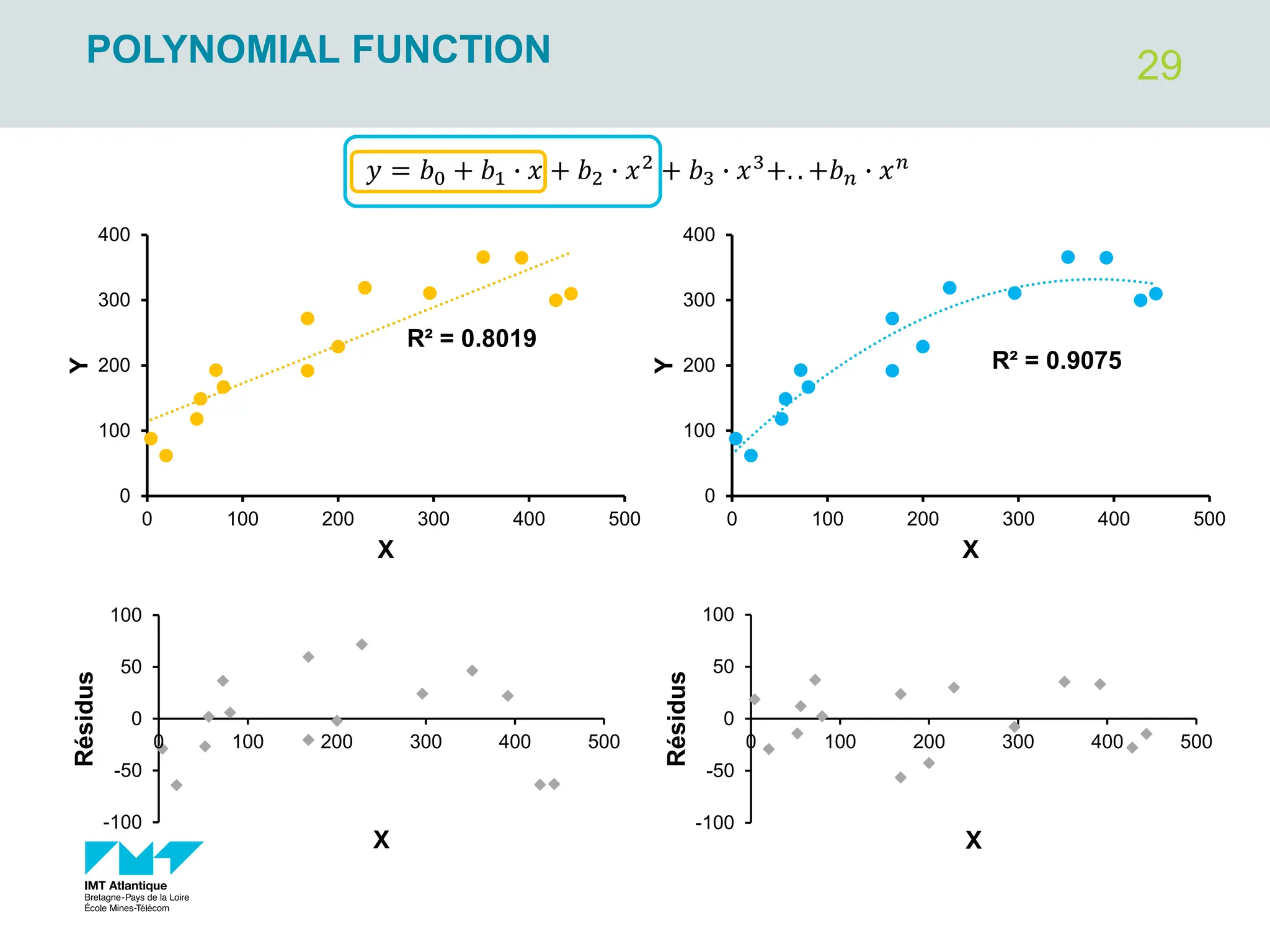 29
POLYNOMIAL FUNCTION
𝑦 = 𝑏0 + 𝑏1 ∙ 𝑥 + 𝑏2 ∙ 𝑥2
+ 𝑏3 ∙ 𝑥3
+. . +𝑏𝑛 ∙ 𝑥𝑛
R² = 0.8019
0
100
200
300
400
0 100 200 300 400 500
Y
X
R² = 0.9075
0
100
200
300
400
0 100 200 300 400 500
Y
X
-100
-50
0
50
100
0 100 200 300 400 500
Résidus
X
-100
-50
0
50
100
0 100 200 300 400 500
Résidus
X
 