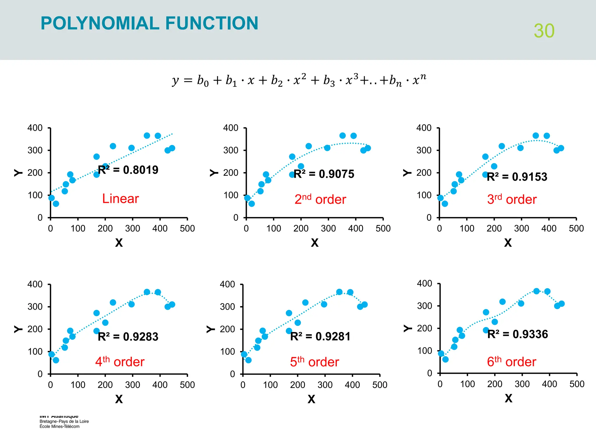 30
POLYNOMIAL FUNCTION
R² = 0.8019
0
100
200
300
400
0 100 200 300 400 500
Y
X
R² = 0.9075
0
100
200
300
400
0 100 200 300 400 500
Y
X
R² = 0.9153
0
100
200
300
400
0 100 200 300 400 500
Y
X
R² = 0.9281
0
100
200
300
400
0 100 200 300 400 500
Y
X
R² = 0.9283
0
100
200
300
400
0 100 200 300 400 500
Y
X
R² = 0.9336
0
100
200
300
400
0 100 200 300 400 500
Y
X
Linear 2nd order 3rd order
4th order 5th order 6th order
𝑦 = 𝑏0 + 𝑏1 ∙ 𝑥 + 𝑏2 ∙ 𝑥2
+ 𝑏3 ∙ 𝑥3
+. . +𝑏𝑛 ∙ 𝑥𝑛
 