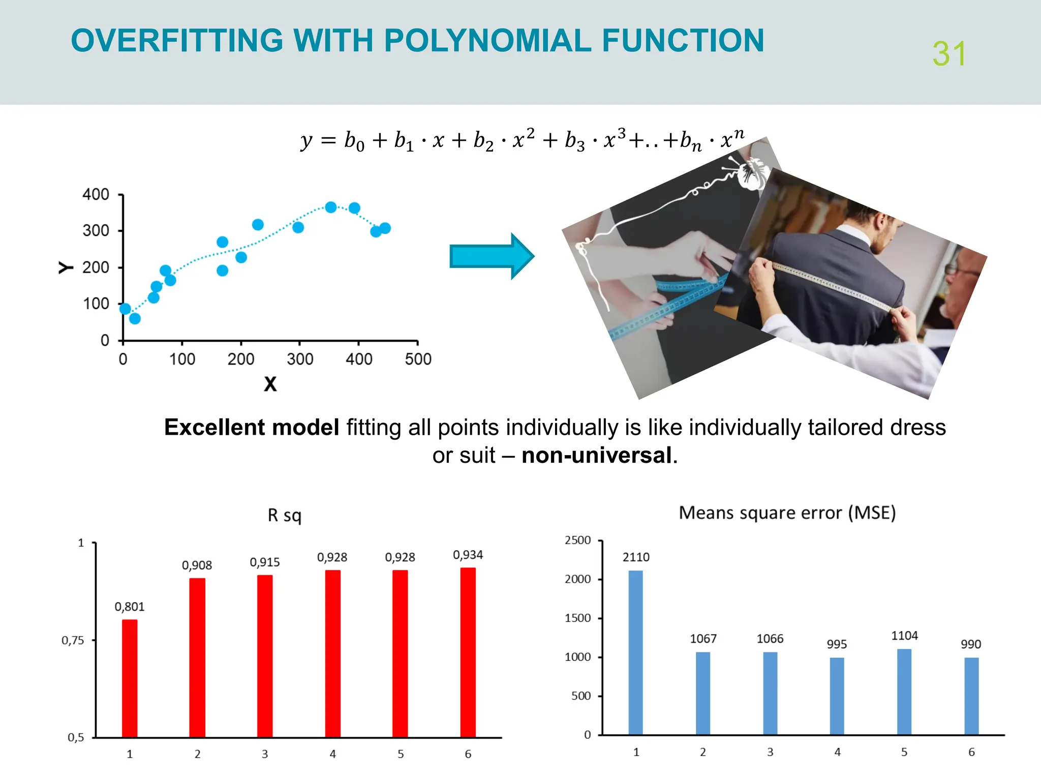 31
OVERFITTING WITH POLYNOMIAL FUNCTION
Excellent model fitting all points individually is like individually tailored dress
or suit – non-universal.
𝑦 = 𝑏0 + 𝑏1 ∙ 𝑥 + 𝑏2 ∙ 𝑥2
+ 𝑏3 ∙ 𝑥3
+. . +𝑏𝑛 ∙ 𝑥𝑛
 