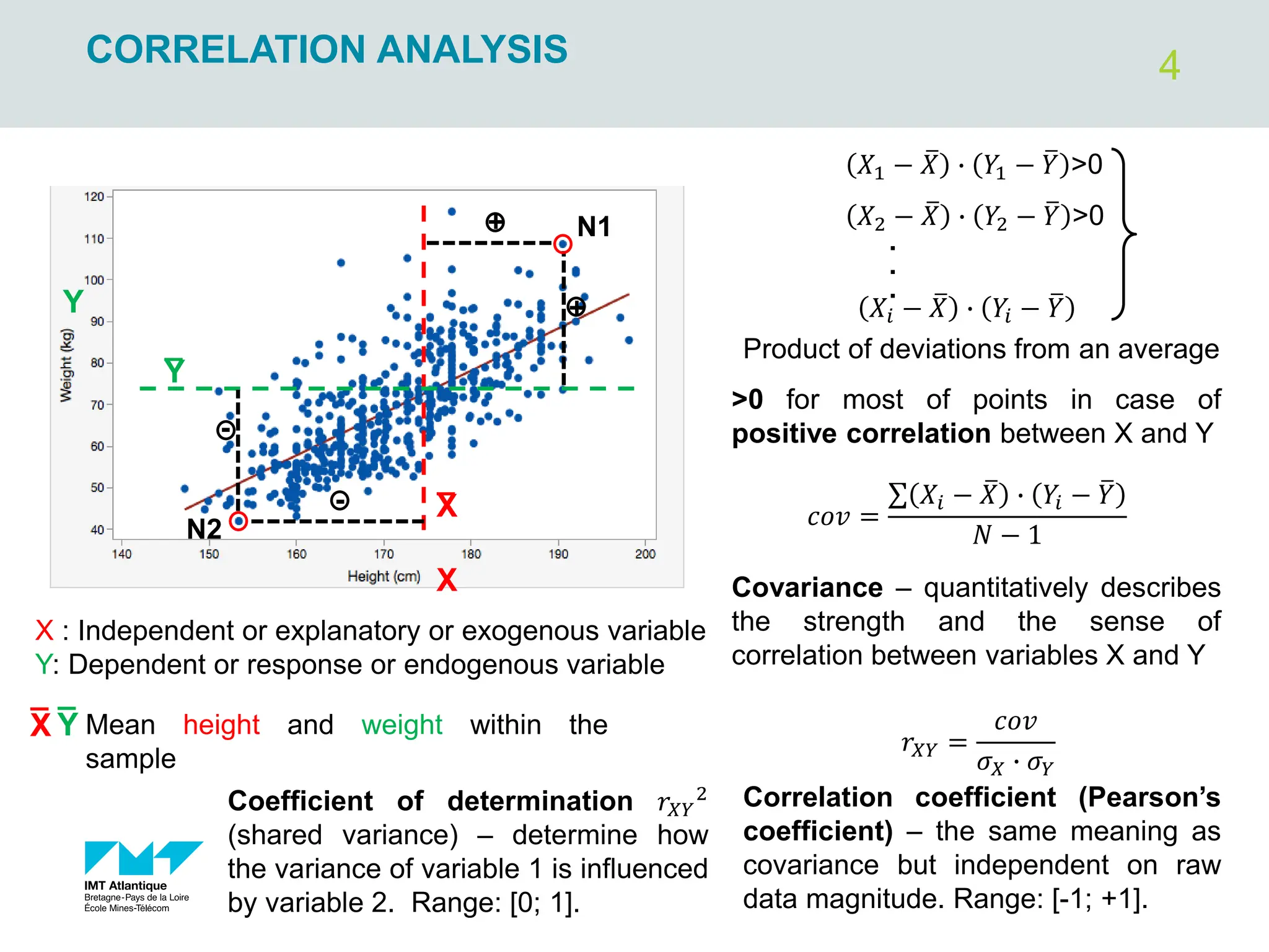 4
CORRELATION ANALYSIS
X
Y
X
_
Y
_
N1
N2
+
+
-
-
X
_
Y
_
Mean height and weight within the
sample
X : Independent or explanatory or exogenous variable
Y: Dependent or response or endogenous variable
Product of deviations from an average
>0 for most of points in case of
positive correlation between X and Y
𝑋1 − ത
𝑋 ∙ 𝑌1 − ത
𝑌 >0
𝑋2 − ത
𝑋 ∙ 𝑌2 − ത
𝑌 >0
𝑋𝑖 − ത
𝑋 ∙ 𝑌𝑖 − ത
𝑌
.
.
.
𝑐𝑜𝑣 =
σ 𝑋𝑖 − ത
𝑋 ∙ 𝑌𝑖 − ത
𝑌
𝑁 − 1
Covariance – quantitatively describes
the strength and the sense of
correlation between variables X and Y
𝑟𝑋𝑌 =
𝑐𝑜𝑣
𝜎𝑋 ∙ 𝜎𝑌
Correlation coefficient (Pearson’s
coefficient) – the same meaning as
covariance but independent on raw
data magnitude. Range: [-1; +1].
Coefficient of determination 𝑟𝑋𝑌
2
(shared variance) – determine how
the variance of variable 1 is influenced
by variable 2. Range: [0; 1].
 
