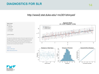 14
DIAGNOSTICS FOR SLR
http://www2.stat.duke.edu/~mc301/shinyed/
 