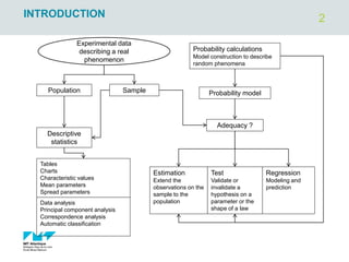2
INTRODUCTION
Population Sample
Descriptive
statistics
Data analysis
Principal component analysis
Correspondence analysis
Automatic classification
…
Estimation
Extend the
observations on the
sample to the
population
Test
Validate or
invalidate a
hypothesis on a
parameter or the
shape of a law
Regression
Modeling and
prediction
Probability calculations
Model construction to describe
random phenomena
Probability model
Adequacy ?
Experimental data
describing a real
phenomenon
Tables
Charts
Characteristic values
Mean parameters
Spread parameters
 