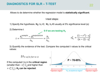 22
DIAGNOSTICS FOR SLR – T-TEST
Allows to de determine whether the regression model is statistically significant.
𝑡 =
𝑏1
𝑠𝑎𝑚𝑝𝑙𝑒
− 𝛽1
𝑝𝑜𝑝𝑢𝑙𝑎𝑡𝑖𝑜𝑛
𝑠𝑏1
=
𝑏1
𝑠𝑏1
3) Quantify the evidence of the test. Compare the computed t values to the critical
values:
±𝑡1− Τ
𝛼 2 𝑓𝑜𝑟 𝑛−2
t-test steps:
1) Specify the hypothesis. H0: b1=0; H1: b1≠0 usually at 5% significance level (α)
2) Determine t
𝑠𝑏1
2
=
1 − 𝑟2
∙ 𝑠𝑦
2
𝑛 − 2 ∙ 𝑠𝑥
2
0 if we are testing H0
P ~ 70-95%
“H0 acceptance region”
“rejection region” “rejection region”
If the computed t is in the critical region
(smaller than −𝑡1− Τ
𝛼
2
𝑛−2
and higher than
+ 𝑡1− Τ
𝛼
2
𝑛−2
), H0 can be rejected.
 