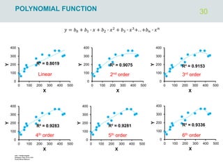30
POLYNOMIAL FUNCTION
R² = 0.8019
0
100
200
300
400
0 100 200 300 400 500
Y
X
R² = 0.9075
0
100
200
300
400
0 100 200 300 400 500
Y
X
R² = 0.9153
0
100
200
300
400
0 100 200 300 400 500
Y
X
R² = 0.9281
0
100
200
300
400
0 100 200 300 400 500
Y
X
R² = 0.9283
0
100
200
300
400
0 100 200 300 400 500
Y
X
R² = 0.9336
0
100
200
300
400
0 100 200 300 400 500
Y
X
Linear 2nd order 3rd order
4th order 5th order 6th order
𝑦 = 𝑏0 + 𝑏1 ∙ 𝑥 + 𝑏2 ∙ 𝑥2
+ 𝑏3 ∙ 𝑥3
+. . +𝑏𝑛 ∙ 𝑥𝑛
 