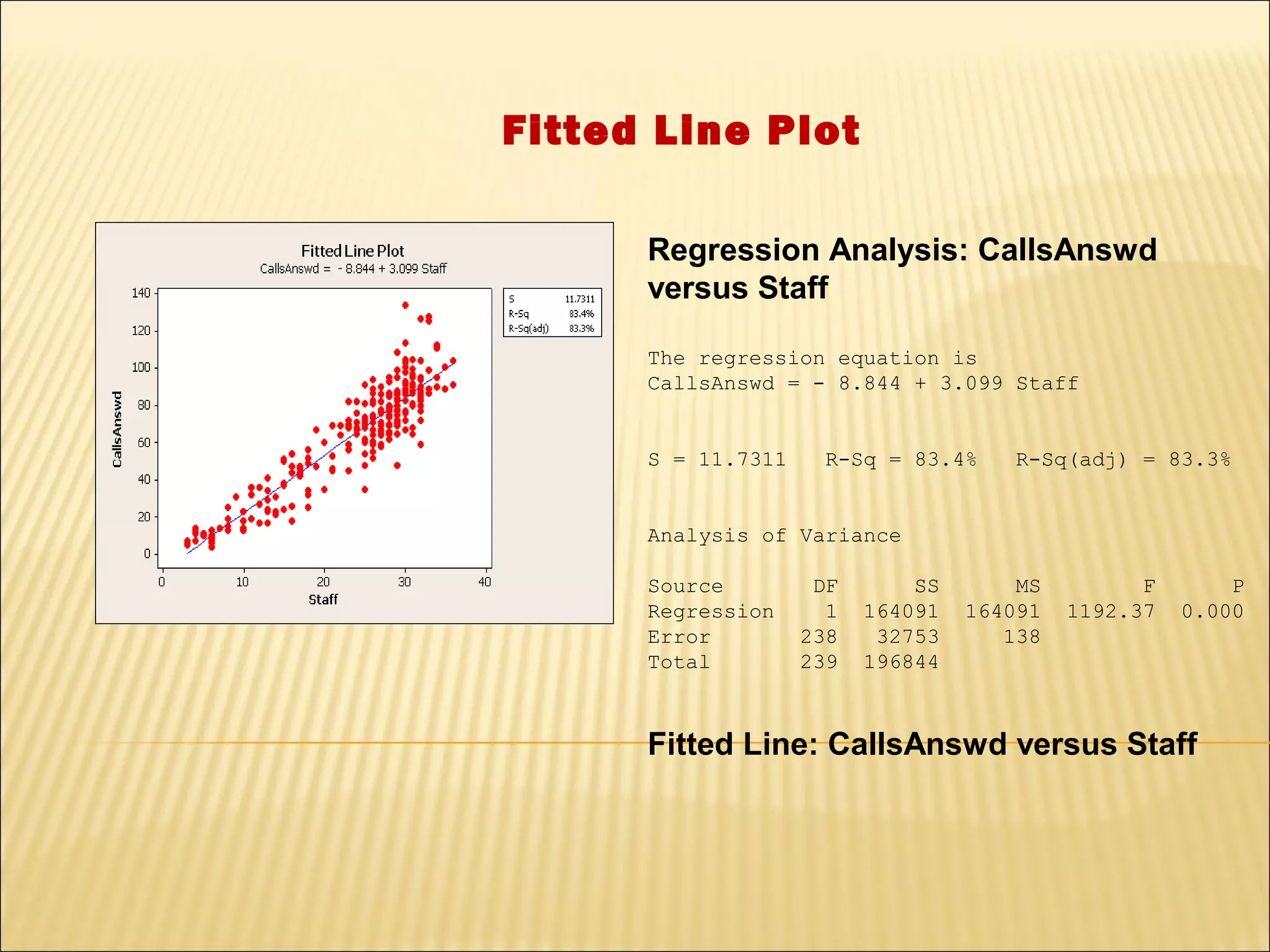 Fitted Line Plot

      Regression Analysis: CallsAnswd
      versus Staff

      The regression equation is
      CallsAnswd = - 8.844 + 3.099 Staff


      S = 11.7311     R-Sq = 83.4%     R-Sq(adj) = 83.3%


      Analysis of Variance

      Source         DF       SS       MS         F       P
      Regression      1   164091   164091   1192.37   0.000
      Error         238    32753      138
      Total         239   196844



      Fitted Line: CallsAnswd versus Staff
 