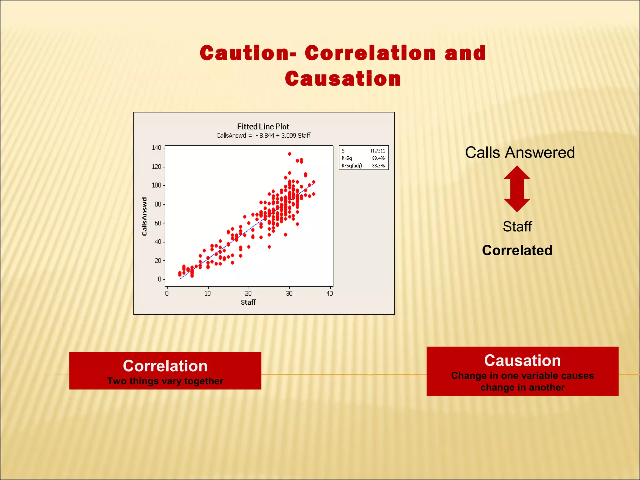 Caution- Correlation and
                          Causation


                                          Calls Answered



                                                  Staff
                                              Correlated




   Correlation                                Causation
                                        Change in one variable causes
Two things vary together
                                             change in another
 