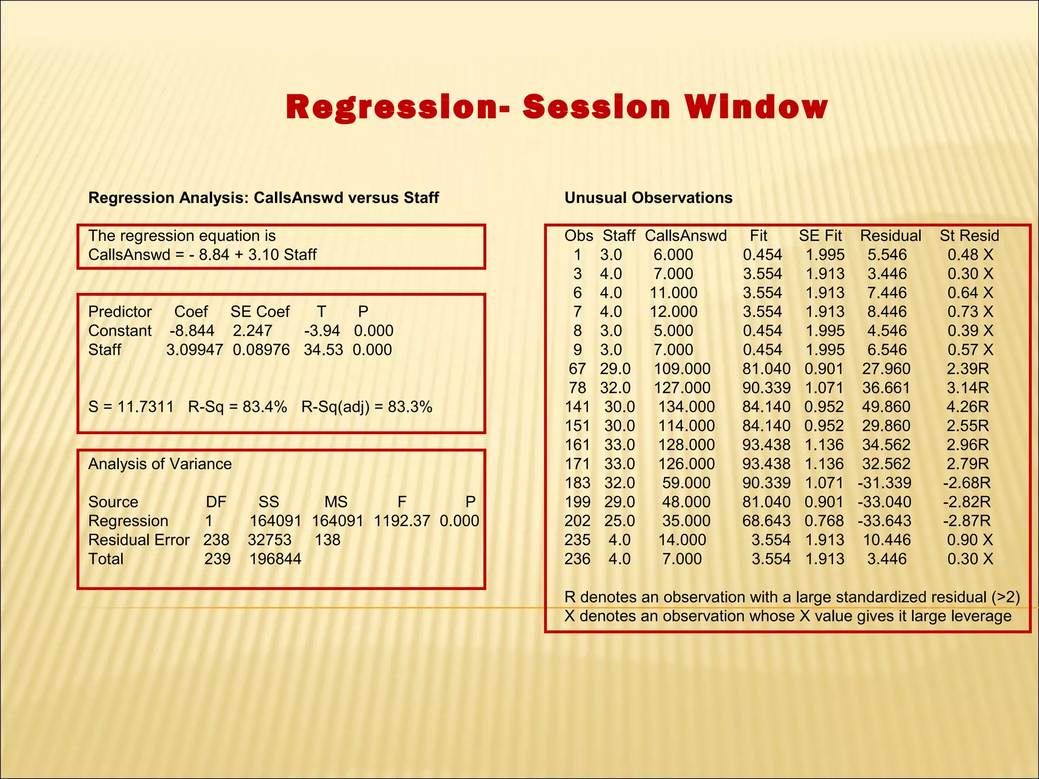 Regression- Session Window

Regression Analysis: CallsAnswd versus Staff         Unusual Observations

The regression equation is                           Obs   Staff CallsAnswd Fit      SE Fit   Residual   St Resid
CallsAnswd = - 8.84 + 3.10 Staff                       1   3.0    6.000     0.454     1.995     5.546     0.48 X
                                                       3   4.0    7.000     3.554     1.913     3.446     0.30 X
                                                       6   4.0   11.000     3.554     1.913     7.446     0.64 X
Predictor Coef SE Coef      T    P                     7   4.0   12.000     3.554     1.913     8.446     0.73 X
Constant -8.844 2.247     -3.94 0.000                  8   3.0    5.000     0.454     1.995     4.546     0.39 X
Staff     3.09947 0.08976 34.53 0.000                  9   3.0    7.000     0.454     1.995     6.546     0.57 X
                                                      67   29.0 109.000     81.040    0.901    27.960     2.39R
                                                      78   32.0 127.000     90.339    1.071    36.661     3.14R
S = 11.7311 R-Sq = 83.4% R-Sq(adj) = 83.3%           141   30.0 134.000     84.140    0.952    49.860     4.26R
                                                     151   30.0 114.000     84.140    0.952    29.860     2.55R
                                                     161   33.0 128.000     93.438    1.136    34.562     2.96R
Analysis of Variance                                 171   33.0 126.000     93.438    1.136    32.562     2.79R
                                                     183   32.0    59.000   90.339    1.071   -31.339    -2.68R
Source         DF       SS     MS       F       P    199   29.0    48.000   81.040    0.901   -33.040    -2.82R
Regression     1       164091 164091 1192.37 0.000   202   25.0    35.000   68.643    0.768   -33.643    -2.87R
Residual Error 238     32753 138                     235    4.0   14.000     3.554    1.913    10.446     0.90 X
Total          239     196844                        236    4.0    7.000     3.554    1.913     3.446     0.30 X

                                                     R denotes an observation with a large standardized residual (>2)
                                                     X denotes an observation whose X value gives it large leverage
 