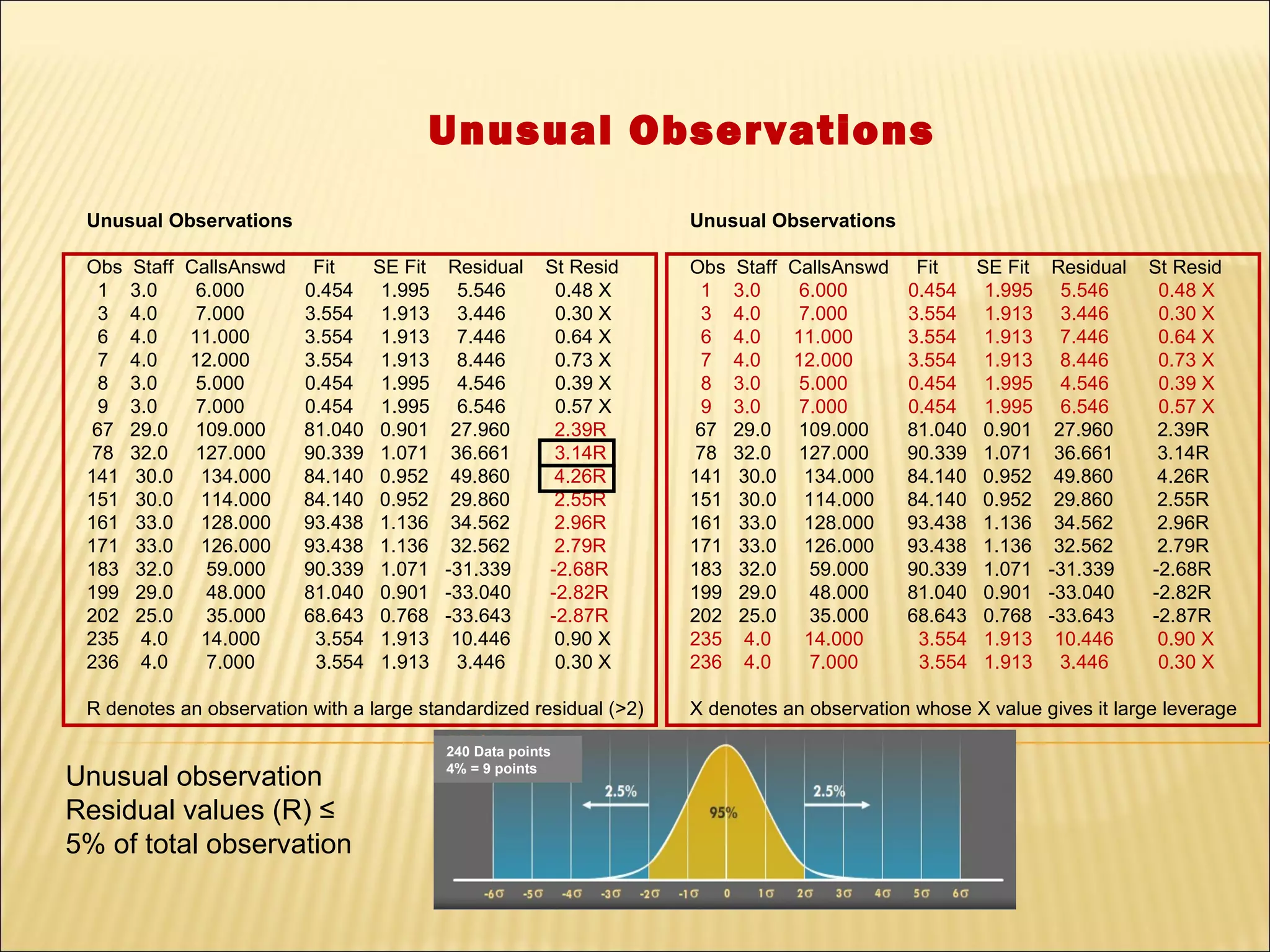 Unusual Observations
 Unusual Observations                                               Unusual Observations

 Obs   Staff CallsAnswd Fit      SE Fit   Residual      St Resid    Obs   Staff CallsAnswd Fit      SE Fit   Residual   St Resid
   1   3.0    6.000     0.454     1.995     5.546        0.48 X       1   3.0    6.000     0.454     1.995     5.546     0.48 X
   3   4.0    7.000     3.554     1.913     3.446        0.30 X       3   4.0    7.000     3.554     1.913     3.446     0.30 X
   6   4.0   11.000     3.554     1.913     7.446        0.64 X       6   4.0   11.000     3.554     1.913     7.446     0.64 X
   7   4.0   12.000     3.554     1.913     8.446        0.73 X       7   4.0   12.000     3.554     1.913     8.446     0.73 X
   8   3.0    5.000     0.454     1.995     4.546        0.39 X       8   3.0    5.000     0.454     1.995     4.546     0.39 X
   9   3.0    7.000     0.454     1.995     6.546        0.57 X       9   3.0    7.000     0.454     1.995     6.546     0.57 X
  67   29.0 109.000     81.040    0.901    27.960        2.39R       67   29.0 109.000     81.040    0.901    27.960     2.39R
  78   32.0 127.000     90.339    1.071    36.661        3.14R       78   32.0 127.000     90.339    1.071    36.661     3.14R
 141   30.0 134.000     84.140    0.952    49.860        4.26R      141   30.0 134.000     84.140    0.952    49.860     4.26R
 151   30.0 114.000     84.140    0.952    29.860        2.55R      151   30.0 114.000     84.140    0.952    29.860     2.55R
 161   33.0 128.000     93.438    1.136    34.562        2.96R      161   33.0 128.000     93.438    1.136    34.562     2.96R
 171   33.0 126.000     93.438    1.136    32.562        2.79R      171   33.0 126.000     93.438    1.136    32.562     2.79R
 183   32.0    59.000   90.339    1.071   -31.339       -2.68R      183   32.0    59.000   90.339    1.071   -31.339    -2.68R
 199   29.0    48.000   81.040    0.901   -33.040       -2.82R      199   29.0    48.000   81.040    0.901   -33.040    -2.82R
 202   25.0    35.000   68.643    0.768   -33.643       -2.87R      202   25.0    35.000   68.643    0.768   -33.643    -2.87R
 235    4.0   14.000     3.554    1.913    10.446        0.90 X     235    4.0   14.000     3.554    1.913    10.446     0.90 X
 236    4.0    7.000     3.554    1.913     3.446        0.30 X     236    4.0    7.000     3.554    1.913     3.446     0.30 X

 R denotes an observation with a large standardized residual (>2)   X denotes an observation whose X value gives it large leverage

                                          240 Data points

Unusual observation                       4% = 9 points


Residual values (R) ≤
5% of total observation
 