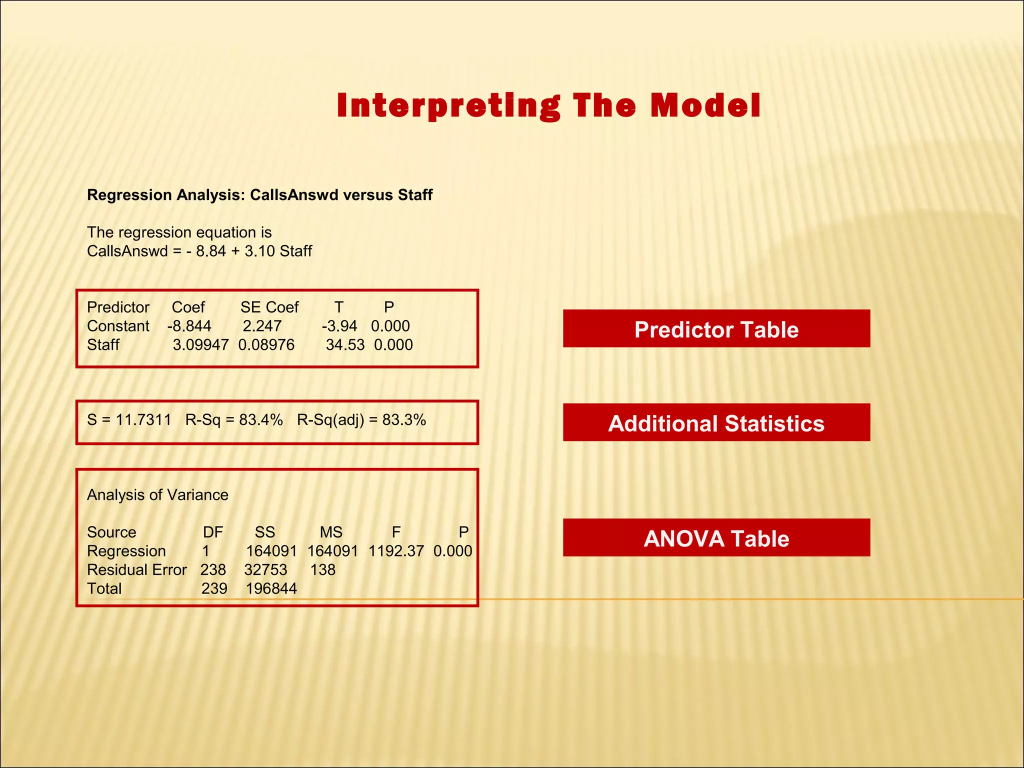 Interpreting The Model

Regression Analysis: CallsAnswd versus Staff

The regression equation is
CallsAnswd = - 8.84 + 3.10 Staff


Predictor    Coef    SE Coef         T     P
Constant    -8.844    2.247        -3.94 0.000         Predictor Table
Staff        3.09947 0.08976        34.53 0.000



S = 11.7311 R-Sq = 83.4% R-Sq(adj) = 83.3%           Additional Statistics


Analysis of Variance

Source         DF       SS     MS       F       P
Regression     1       164091 164091 1192.37 0.000
                                                        ANOVA Table
Residual Error 238     32753 138
Total          239     196844
 