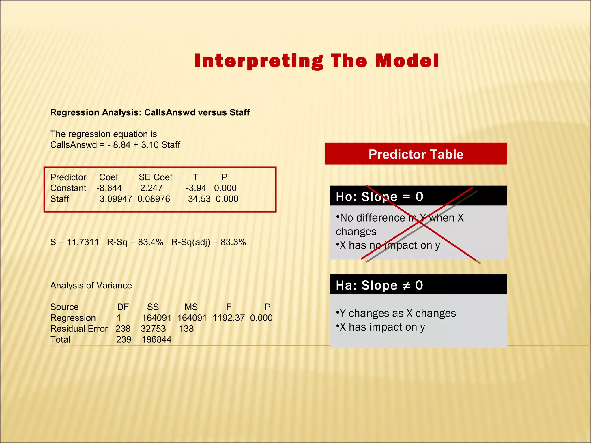 Interpreting The Model

Regression Analysis: CallsAnswd versus Staff

The regression equation is
CallsAnswd = - 8.84 + 3.10 Staff
                                                           Predictor Table
Predictor    Coef    SE Coef         T     P
Constant    -8.844    2.247        -3.94 0.000
Staff        3.09947 0.08976        34.53 0.000      Ho: Slope = 0
                                                     •No difference in Y when X
                                                     changes
S = 11.7311 R-Sq = 83.4% R-Sq(adj) = 83.3%           •X has no impact on y


Analysis of Variance                                 Ha: Slope ≠ 0
Source         DF       SS     MS       F       P
Regression     1       164091 164091 1192.37 0.000
                                                     •Y changes as X changes
Residual Error 238     32753 138                     •X has impact on y
Total          239     196844
 