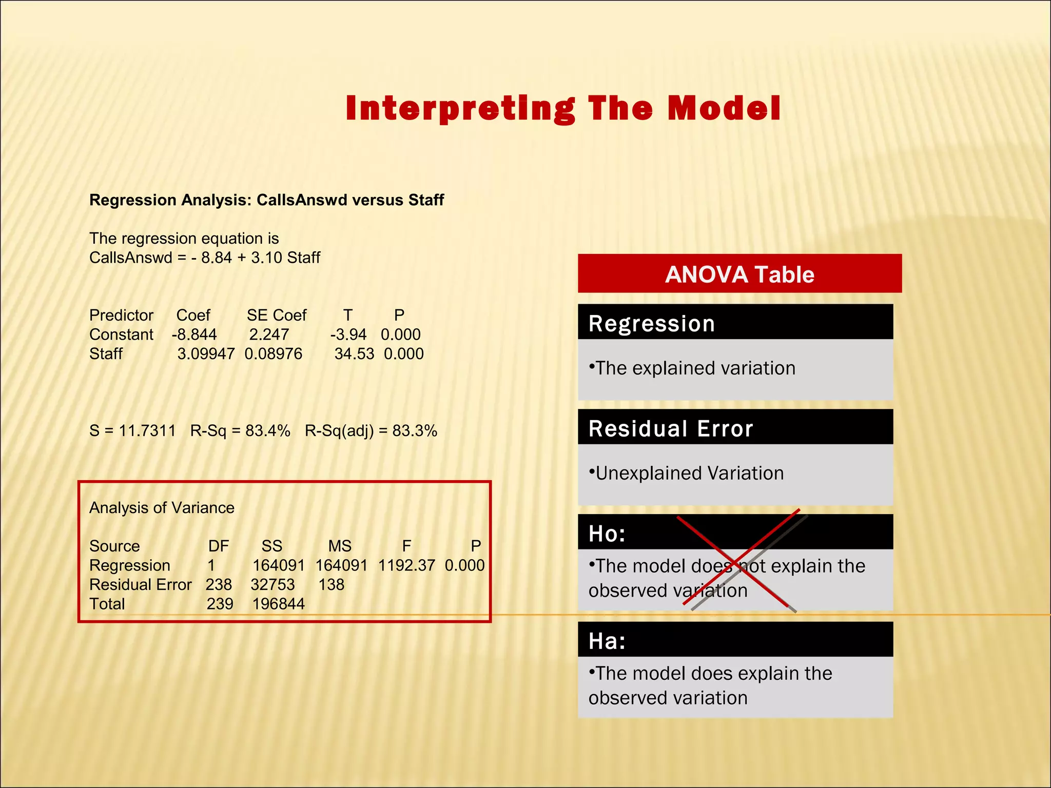 Interpreting The Model

Regression Analysis: CallsAnswd versus Staff

The regression equation is
CallsAnswd = - 8.84 + 3.10 Staff
                                                             ANOVA Table
Predictor    Coef    SE Coef         T     P
Constant    -8.844    2.247        -3.94 0.000
                                                     Regression
Staff        3.09947 0.08976        34.53 0.000
                                                     •The explained variation


S = 11.7311 R-Sq = 83.4% R-Sq(adj) = 83.3%           Residual Error
                                                     •Unexplained Variation
Analysis of Variance

Source         DF       SS     MS       F       P
                                                     Ho:
Regression     1       164091 164091 1192.37 0.000   •The model does not explain the
Residual Error 238     32753 138                     observed variation
Total          239     196844

                                                     Ha:
                                                     •The model does explain the
                                                     observed variation
 