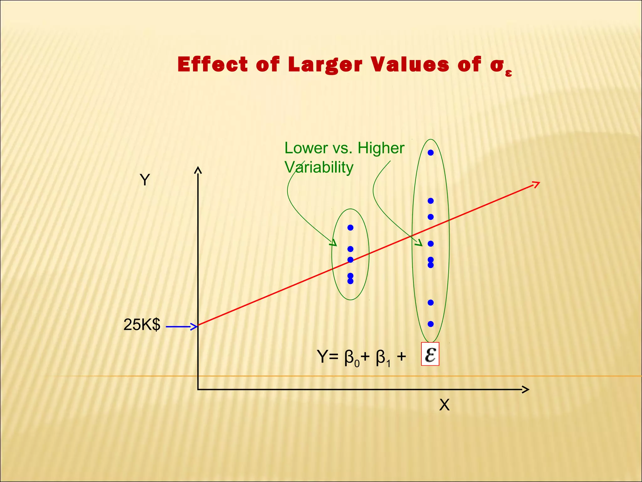 Effect of Larger Values of σ ε


                Lower vs. Higher
                Variability
 Y




25K$

                    Y= β0+ β1 +

                                   X
 