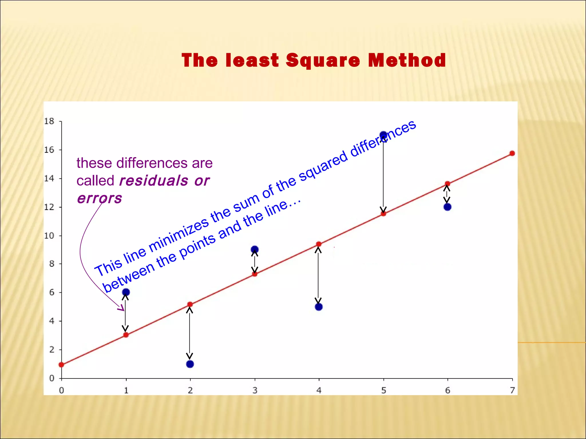 The least Square Method


                                                            s
                                                         nce
                                               dif   fere
these differences are                       ed
                                        quar
called residuals or                  hes
errors                           of t
                           e sum line…
                    ze s th d the
                 imi nts an
              min poi
           ne
       s li n the
    Thi wee
     bet
 