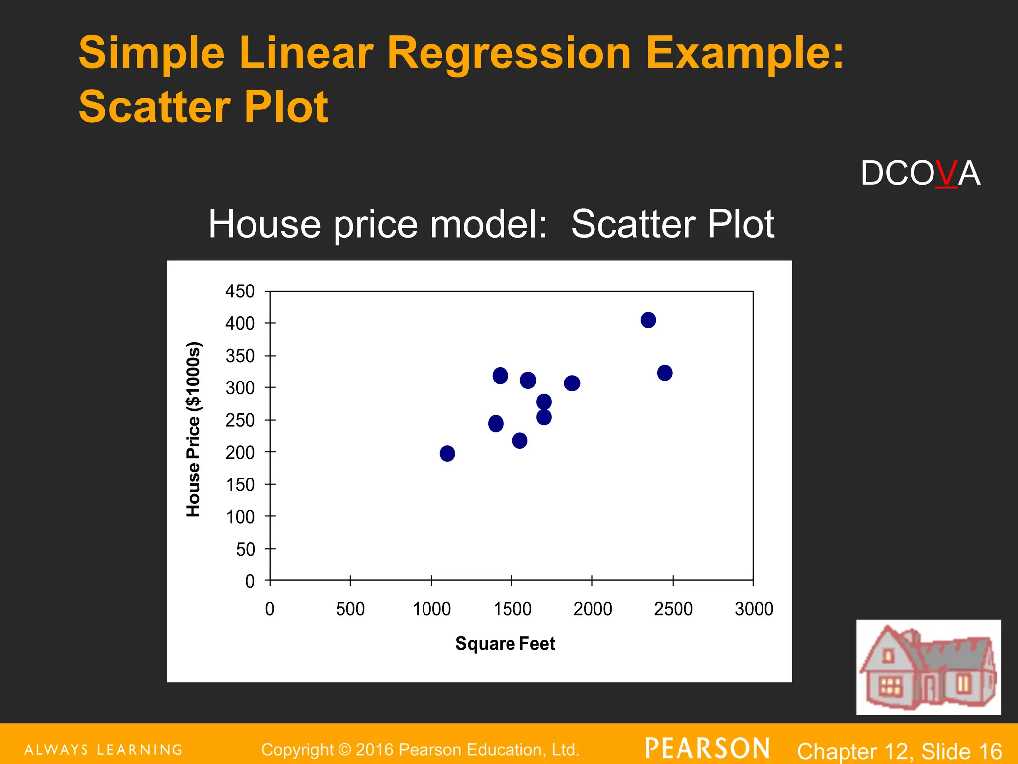 Copyright © 2016 Pearson Education, Ltd. Chapter 12, Slide 16
0
50
100
150
200
250
300
350
400
450
0 500 1000 1500 2000 2500 3000
House
Price
($1000s)
Square Feet
Simple Linear Regression Example:
Scatter Plot
House price model: Scatter Plot
DCOVA
 