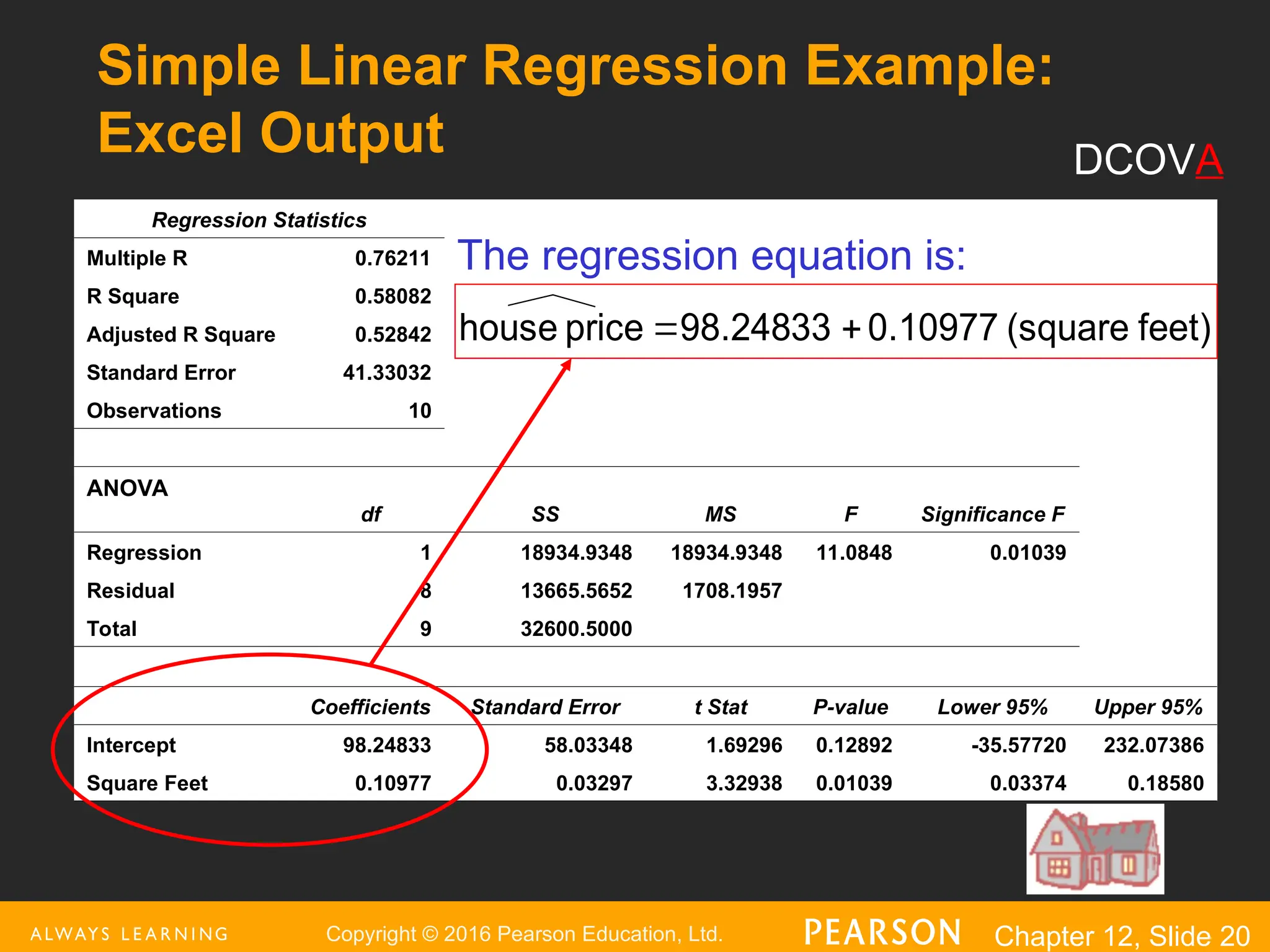 Copyright © 2016 Pearson Education, Ltd. Chapter 12, Slide 20
Simple Linear Regression Example:
Excel Output
Regression Statistics
Multiple R 0.76211
R Square 0.58082
Adjusted R Square 0.52842
Standard Error 41.33032
Observations 10
ANOVA
df SS MS F Significance F
Regression 1 18934.9348 18934.9348 11.0848 0.01039
Residual 8 13665.5652 1708.1957
Total 9 32600.5000
Coefficients Standard Error t Stat P-value Lower 95% Upper 95%
Intercept 98.24833 58.03348 1.69296 0.12892 -35.57720 232.07386
Square Feet 0.10977 0.03297 3.32938 0.01039 0.03374 0.18580
The regression equation is:
feet)
(square
0.10977
98.24833
price
house 

DCOVA
 