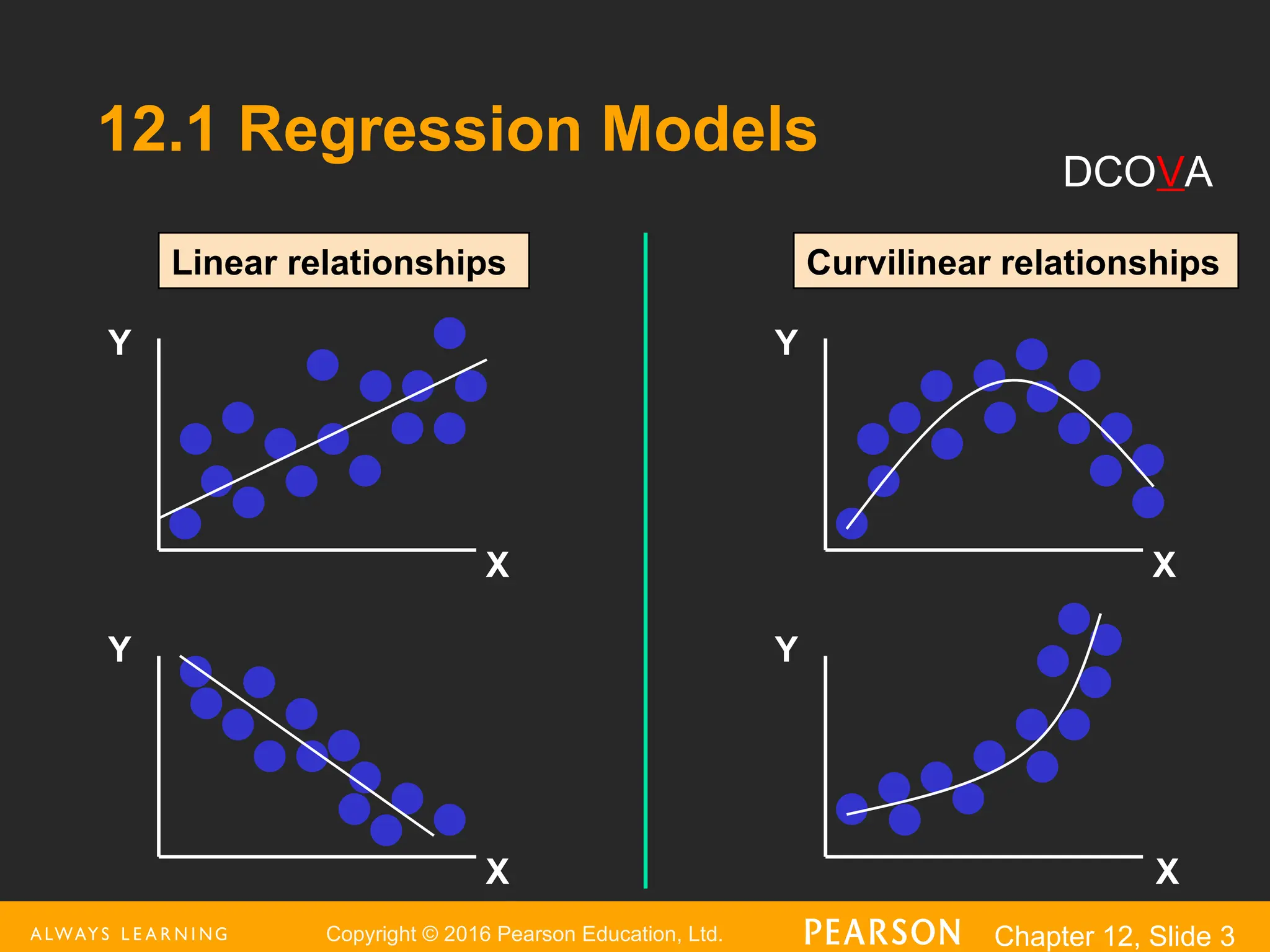 Copyright © 2016 Pearson Education, Ltd. Chapter 12, Slide 3
12.1 Regression Models
Y
X
Y
X
Y
Y
X
X
Linear relationships Curvilinear relationships
DCOVA
 