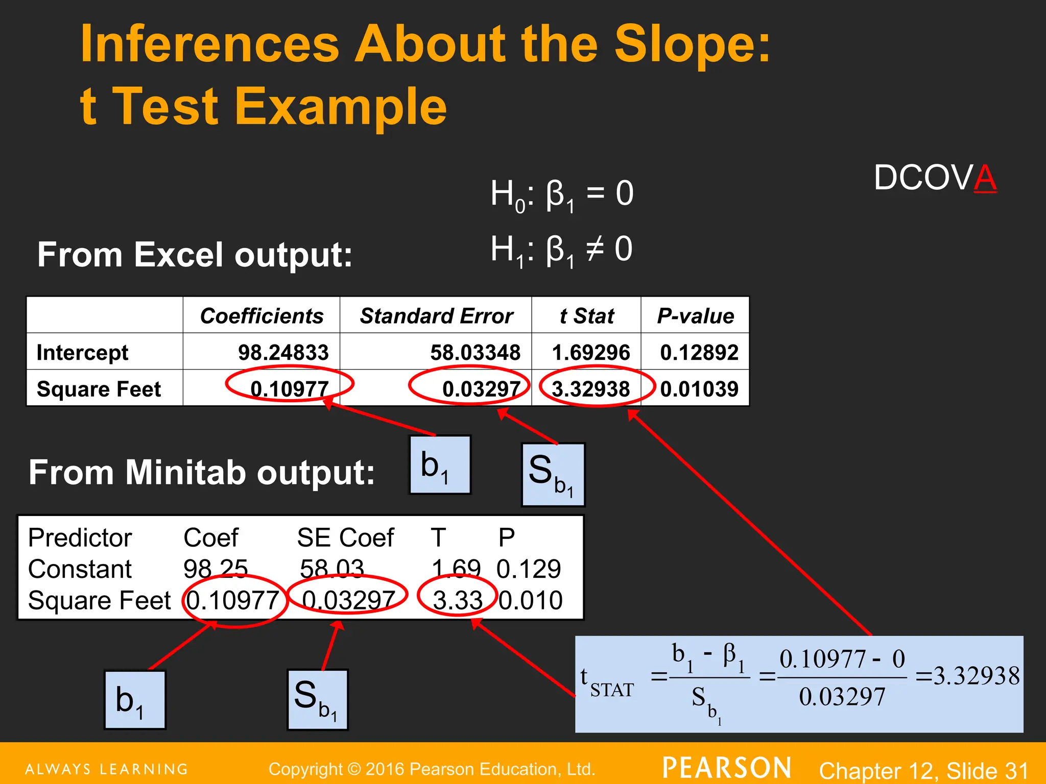 Copyright © 2016 Pearson Education, Ltd. Chapter 12, Slide 31
Inferences About the Slope:
t Test Example
1
b
S
H0: β1 = 0
H1: β1 ≠ 0
From Excel output:
Coefficients Standard Error t Stat P-value
Intercept 98.24833 58.03348 1.69296 0.12892
Square Feet 0.10977 0.03297 3.32938 0.01039
1
b
S
b1
32938
3
03297
0
0
10977
0
S
β
b
t
1
b
1
1
STAT
.
.
.





Predictor Coef SE Coef T P
Constant 98.25 58.03 1.69 0.129
Square Feet 0.10977 0.03297 3.33 0.010
From Minitab output:
b1
DCOVA
 