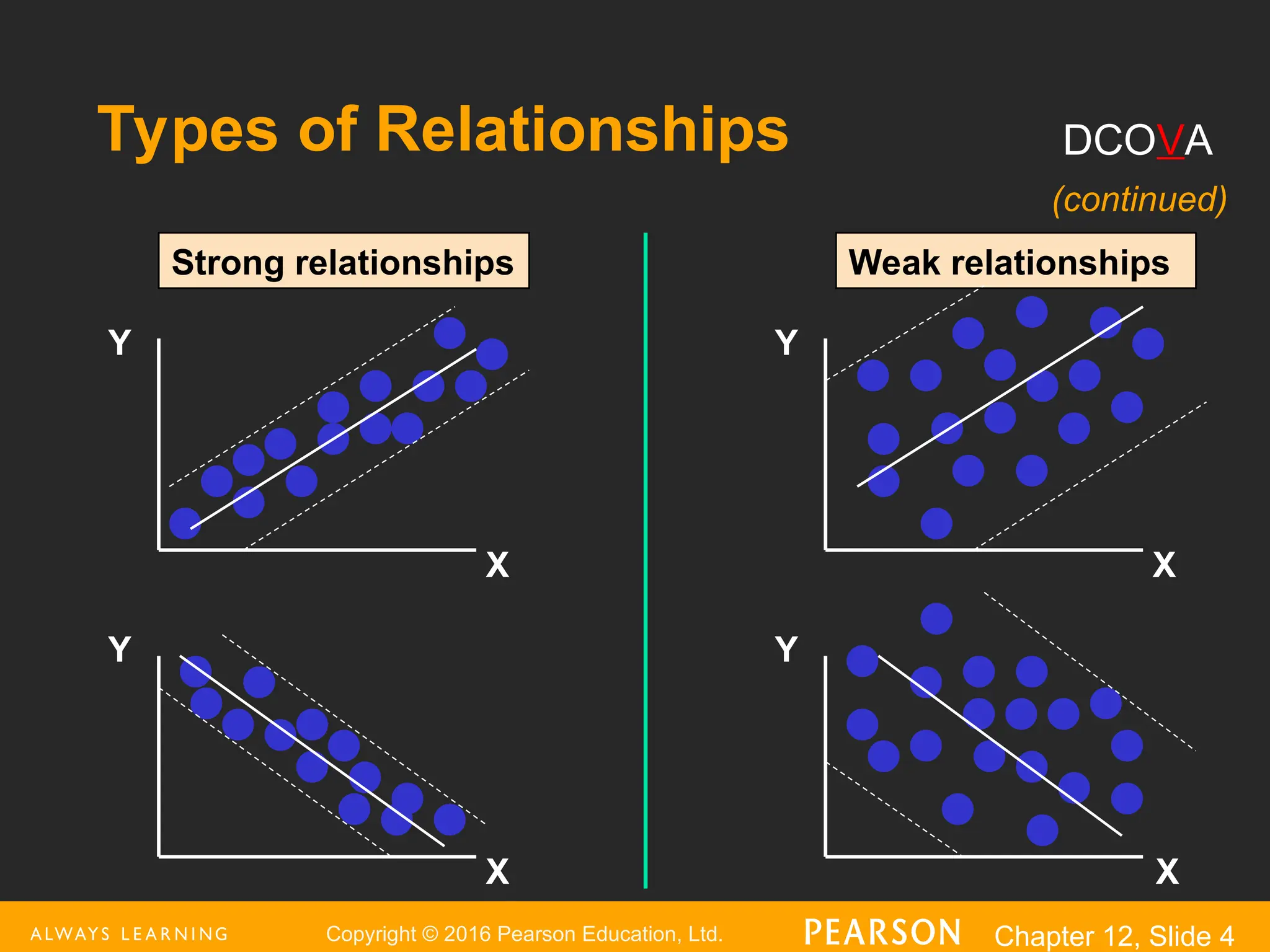 Copyright © 2016 Pearson Education, Ltd. Chapter 12, Slide 4
Types of Relationships
Y
X
Y
X
Y
Y
X
X
Strong relationships Weak relationships
(continued)
DCOVA
 
