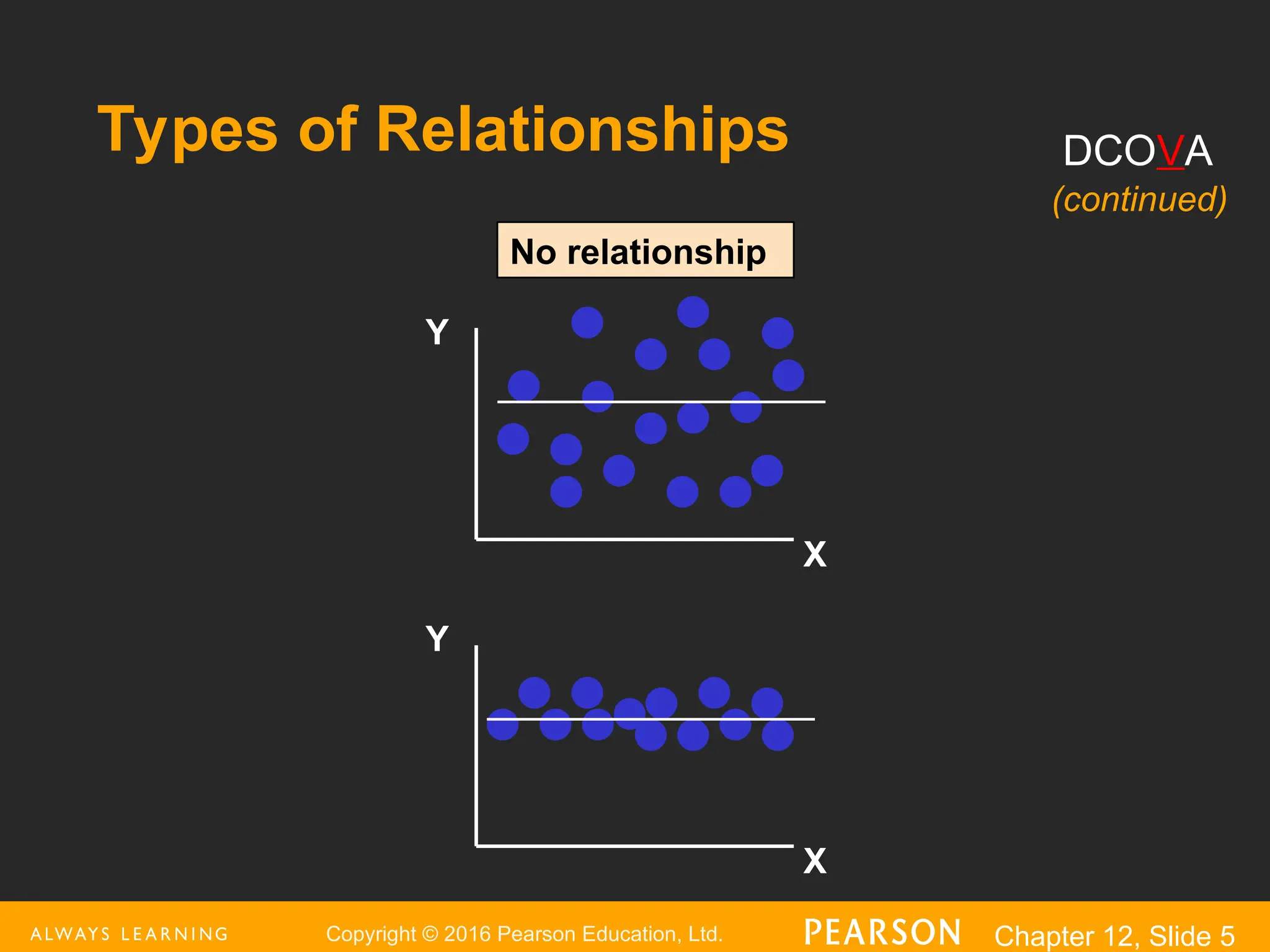 Copyright © 2016 Pearson Education, Ltd. Chapter 12, Slide 5
Types of Relationships
Y
X
Y
X
No relationship
DCOVA
(continued)
 