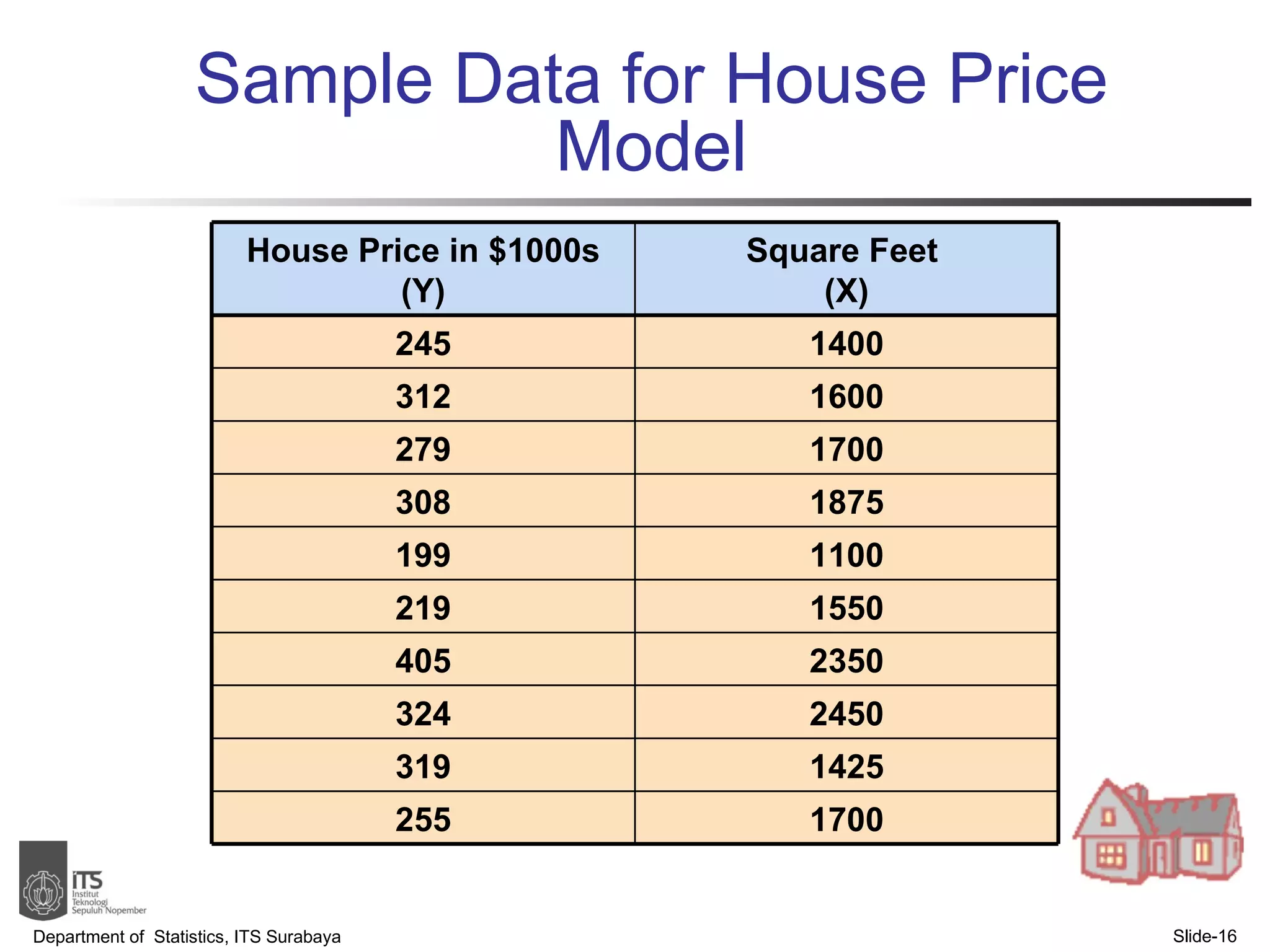 Sample Data for House Price Model Department of  Statistics, ITS Surabaya Slide- House Price in $1000s (Y) Square Feet  (X) 245 1400 312 1600 279 1700 308 1875 199 1100 219 1550 405 2350 324 2450 319 1425 255 1700 